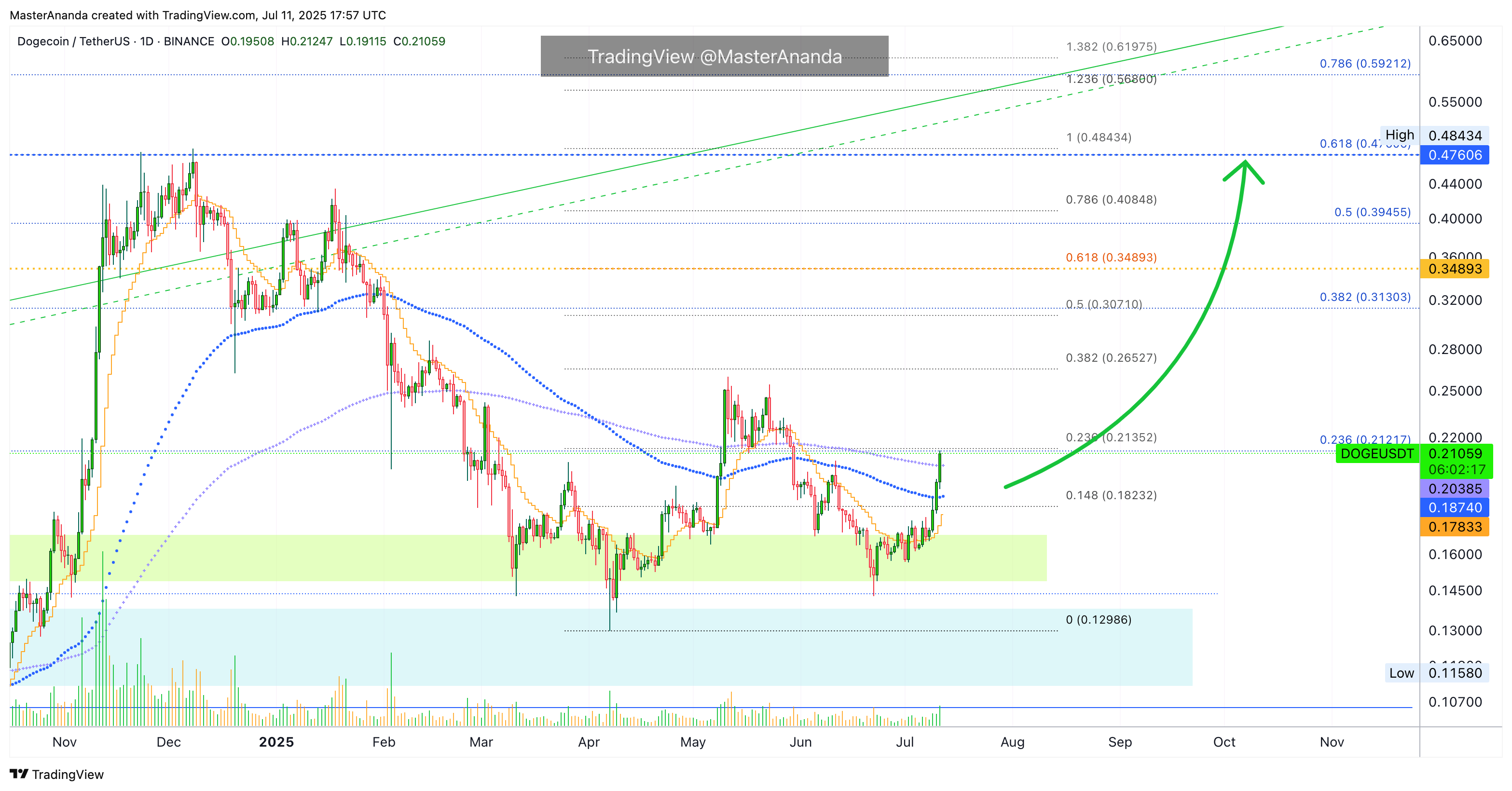 BINANCE:DOGEUSDT Chart Image by MasterAnanda