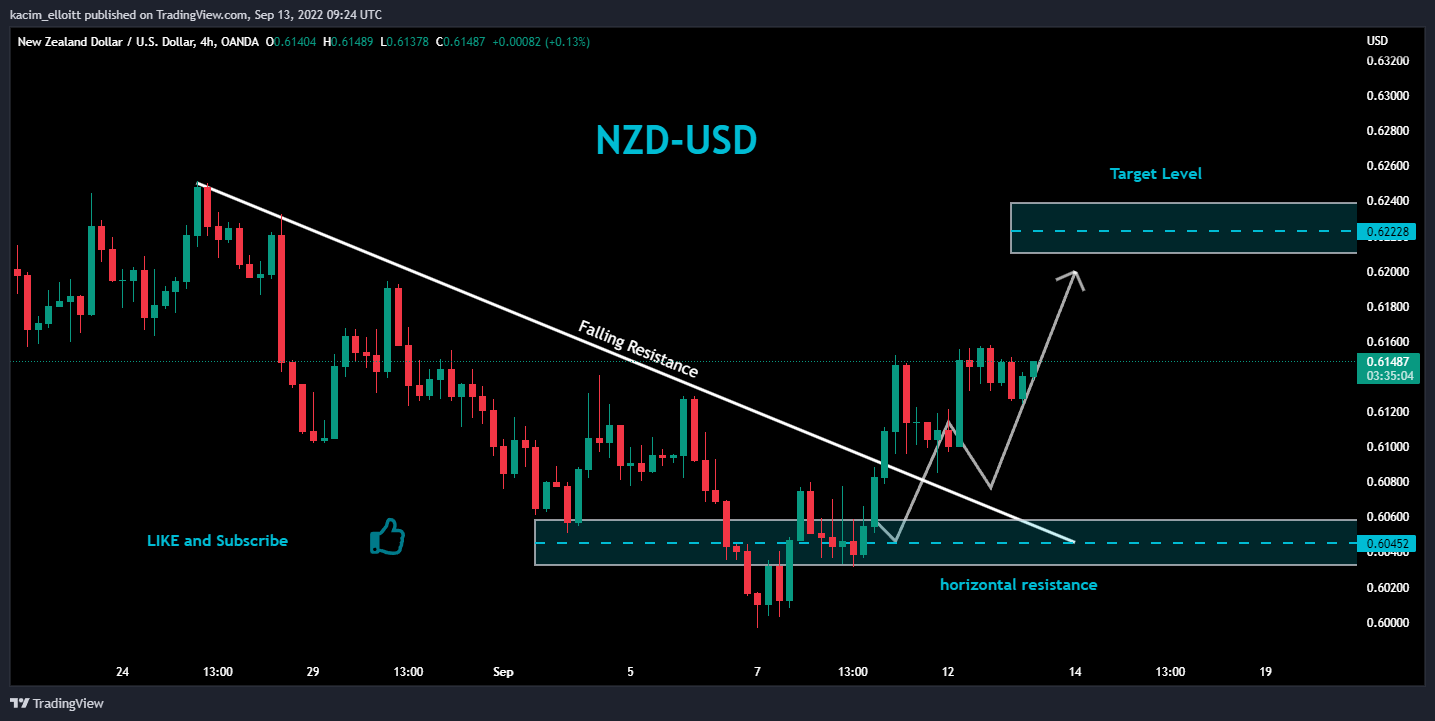 OANDA:NZDUSD ‏תמונת גרף מאת kacim_elloitt
