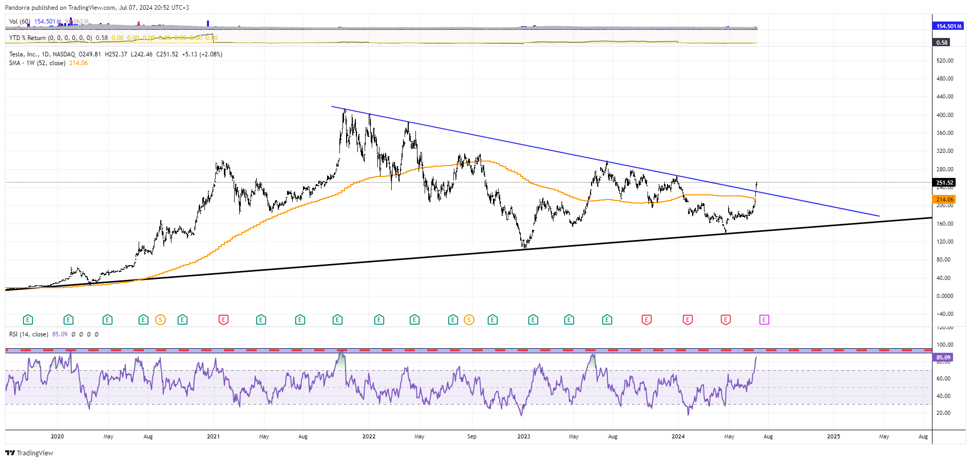BATS:TSLA Chart Image by PandorraResearch
