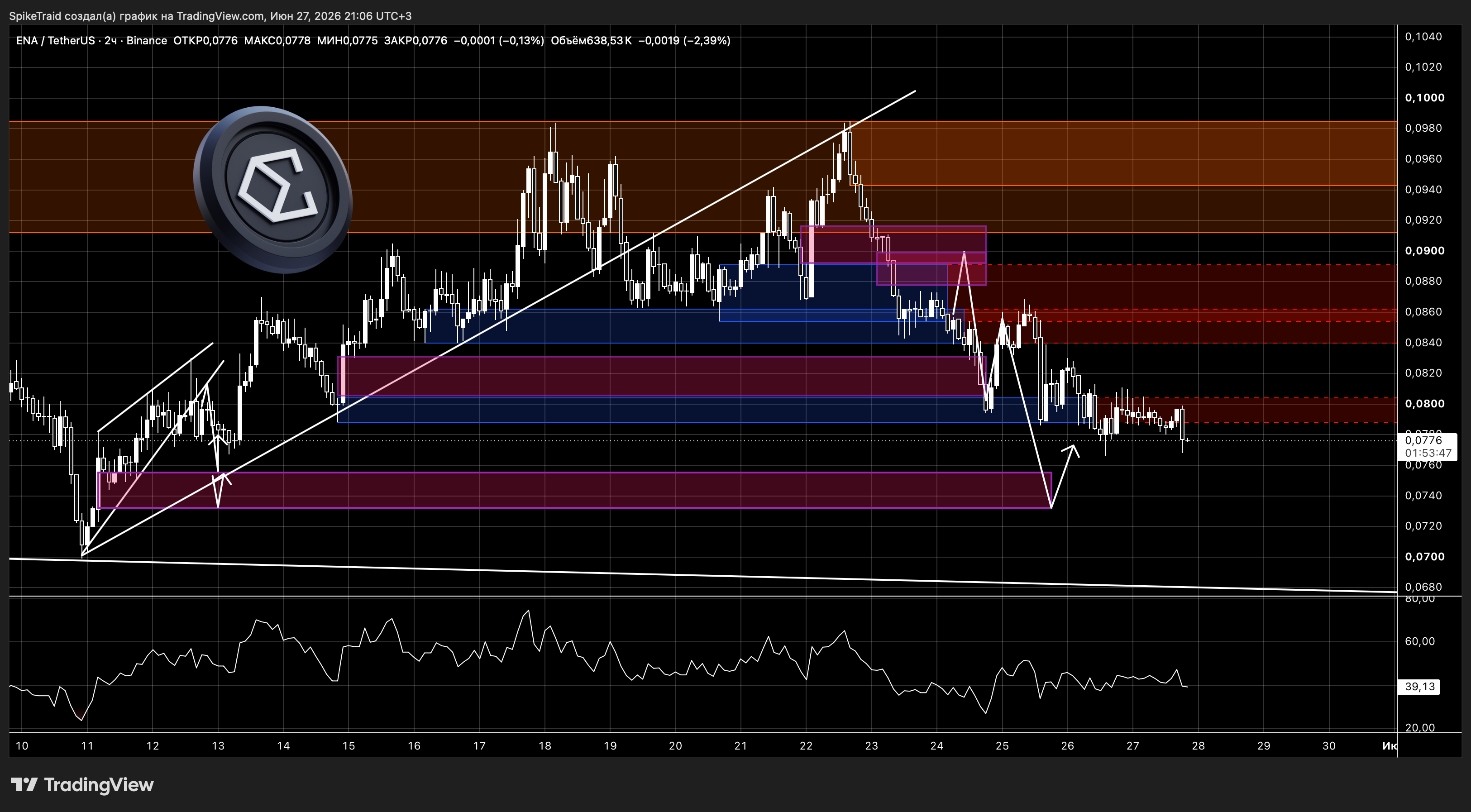 BINANCE:ENAUSDT Chart Image by SpikeTraid