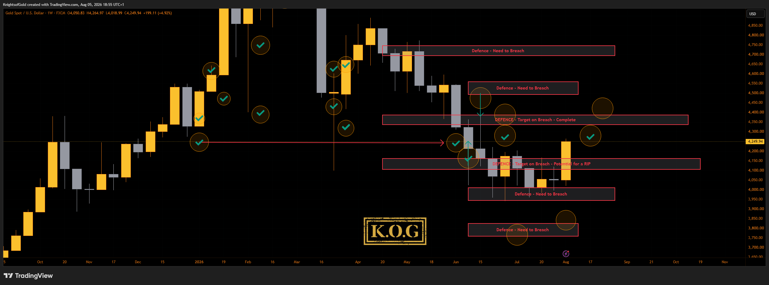 FX:XAUUSD Chart Image by KnightsofGold