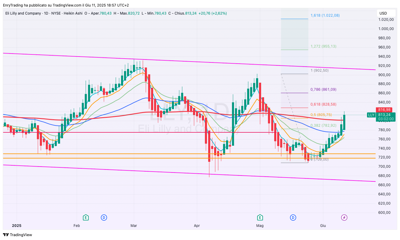 BATS:LLY Chart Image by EnryTrading
