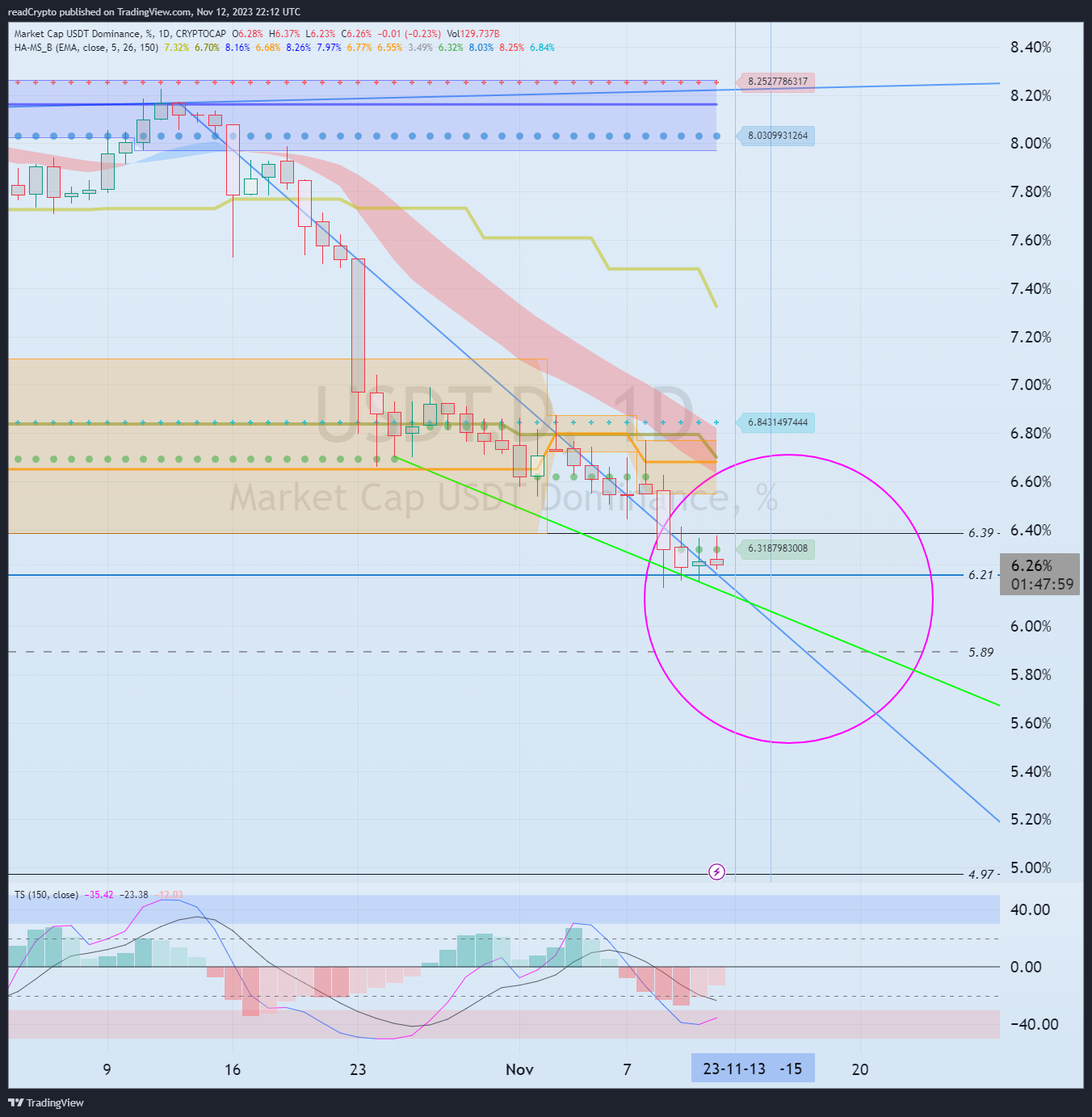 CRYPTOCAP:USDT.D Chart Image by readCrypto
