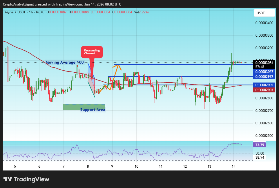MEXC:MYRIAUSDT Chart Image by CryptoAnalystSignal