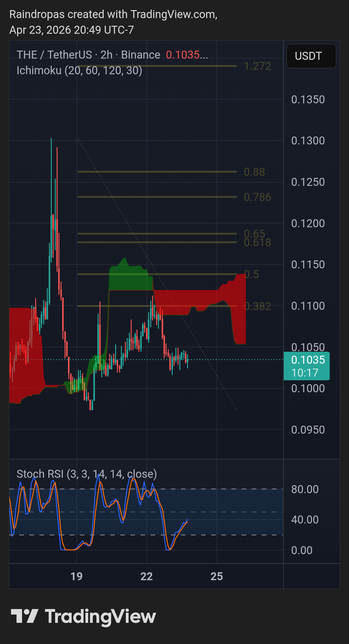 BINANCE:THEUSDT Chart Image by Raindropas