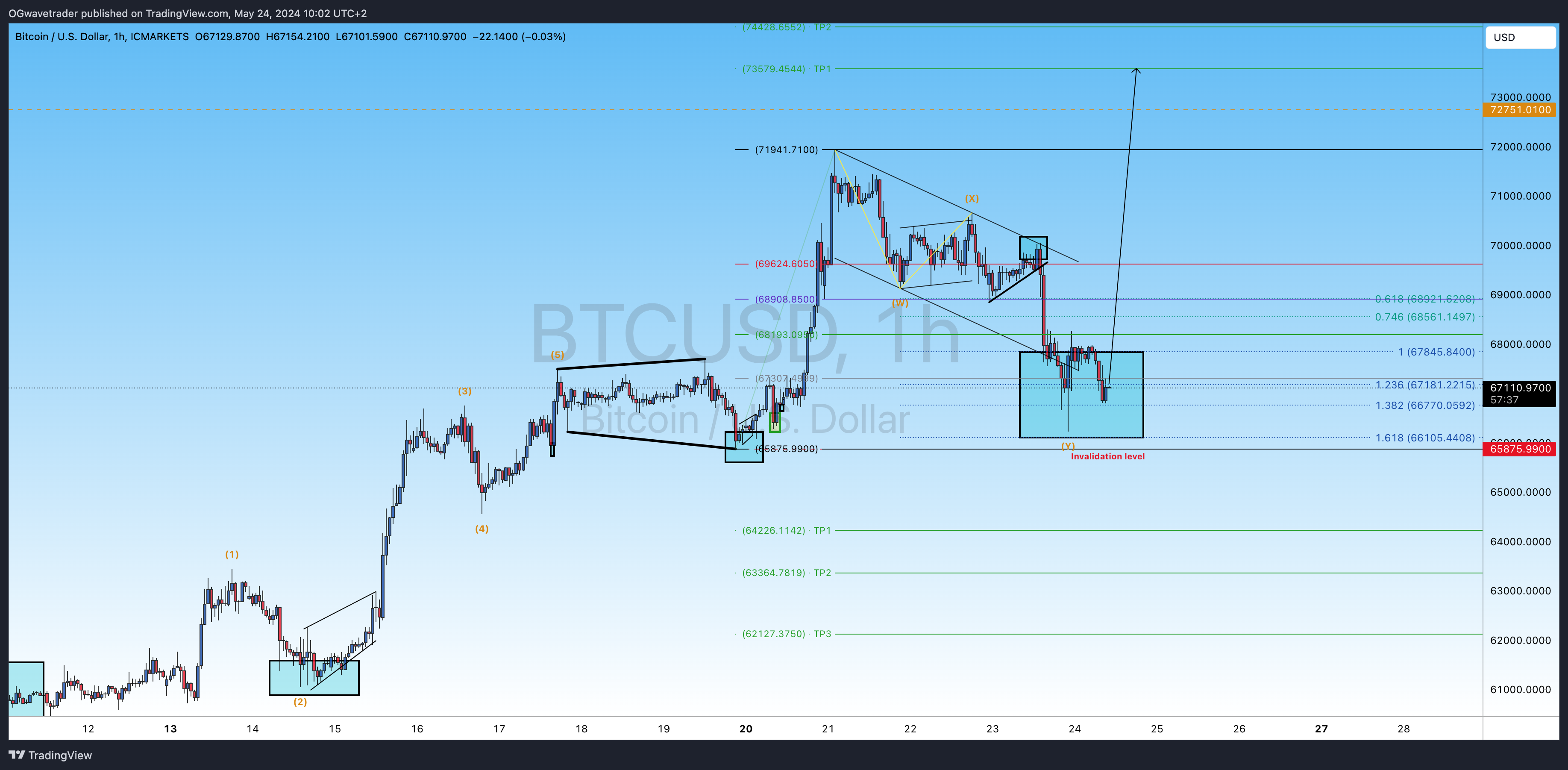 ICMARKETS:BTCUSD Image du graphique par OGwavetrader