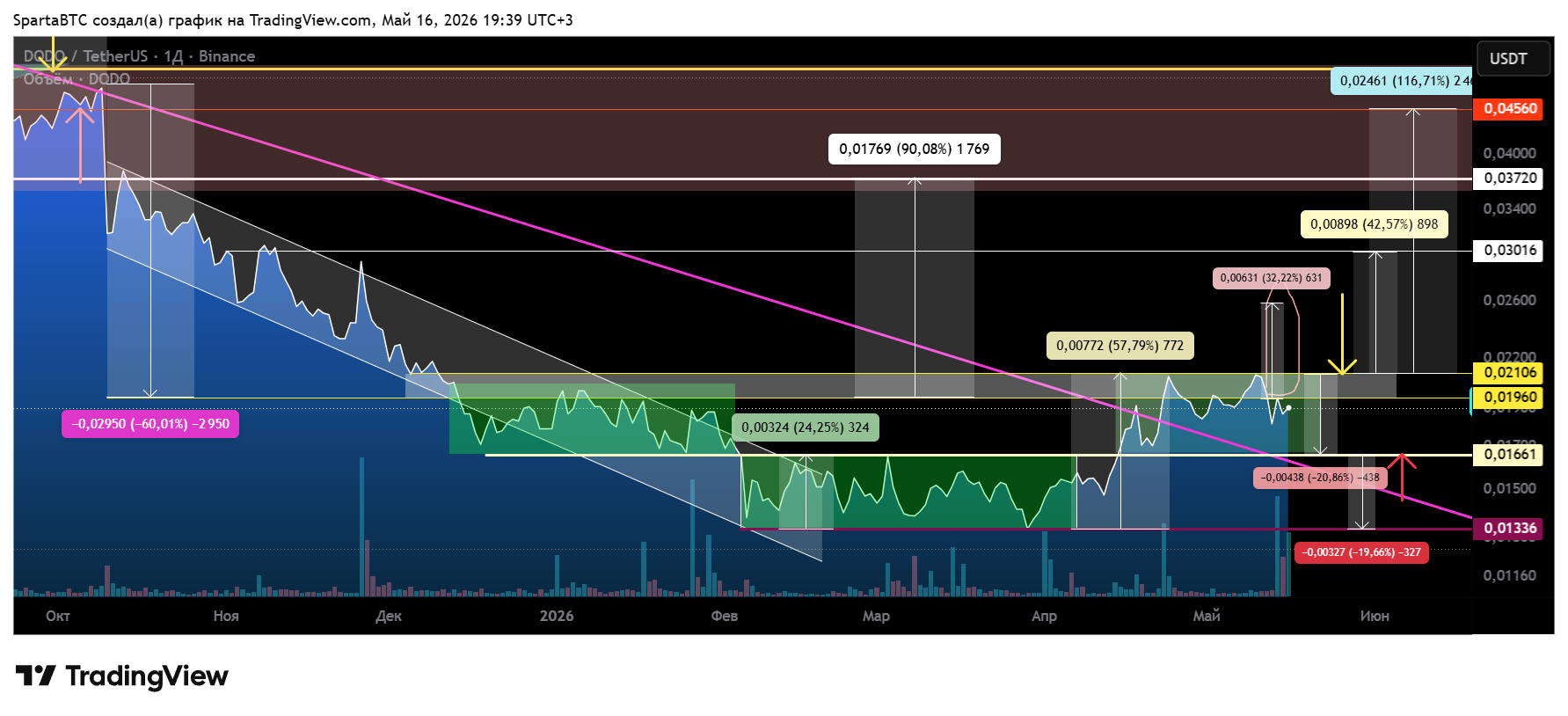 BINANCE:DODOUSDT Chart Image by SpartaBTC