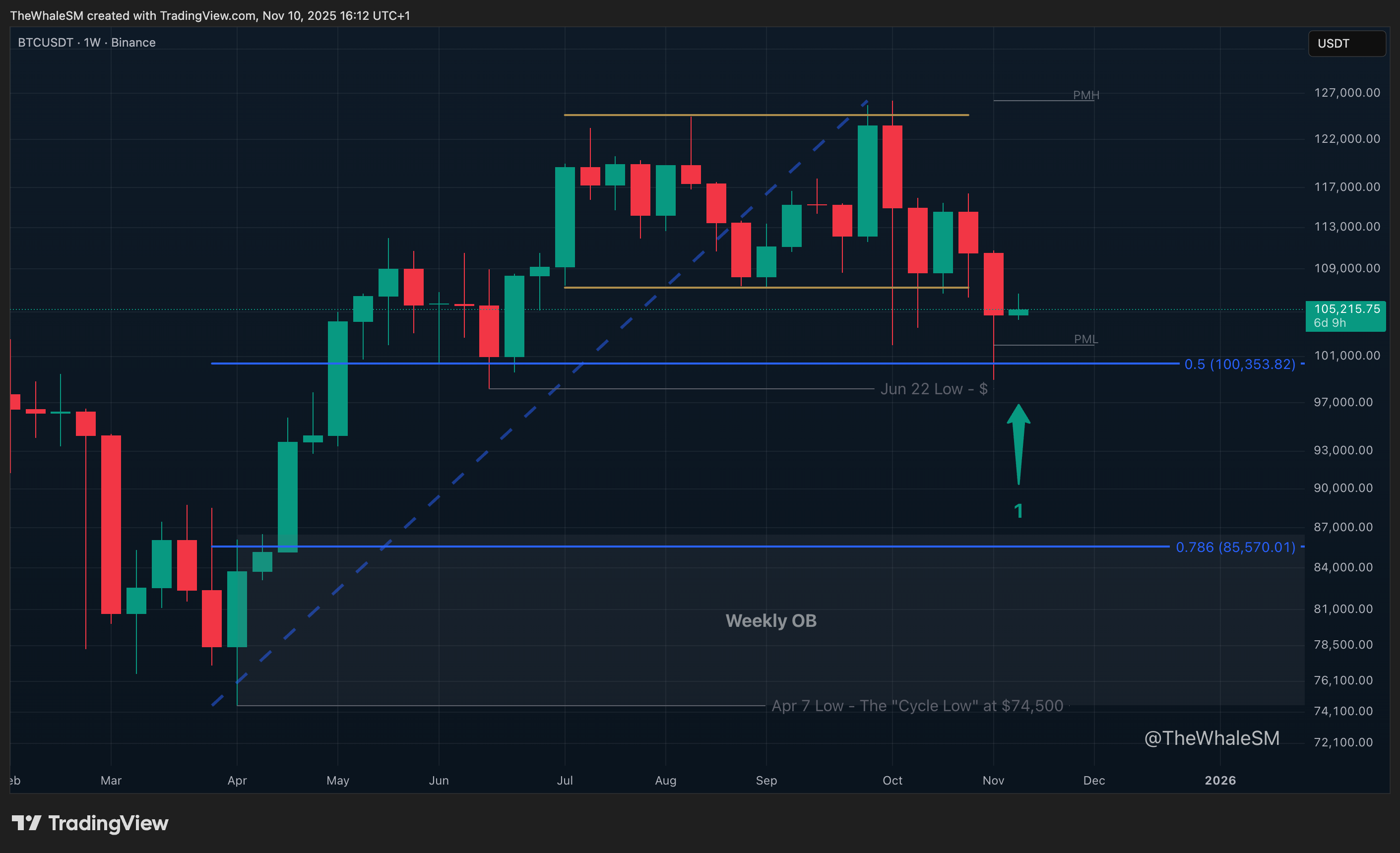 BINANCE:BTCUSDT Chart Image by TheWhaleSM
