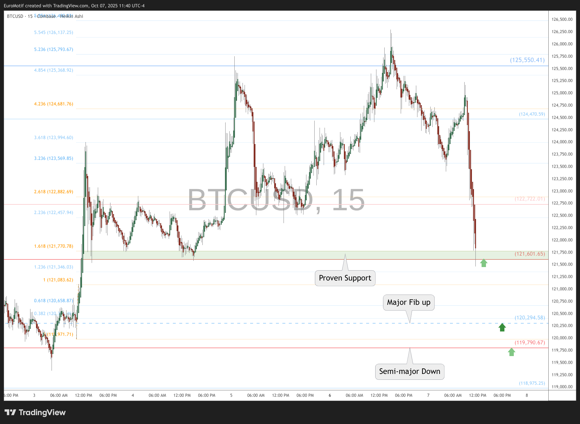 COINBASE:BTCUSD Chart Image by EuroMotif