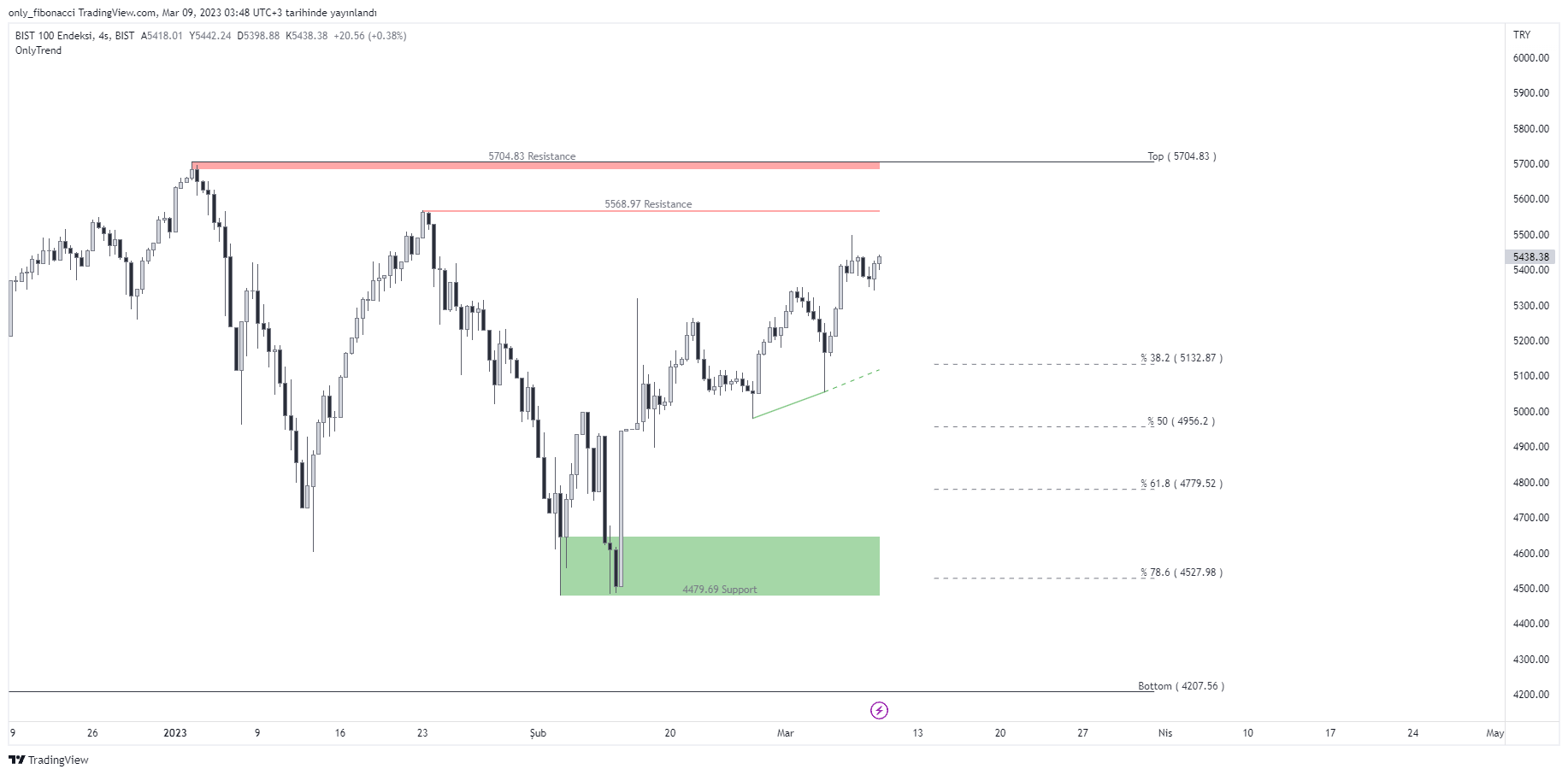 BIST:XU100 Chart Image by only_fibonacci