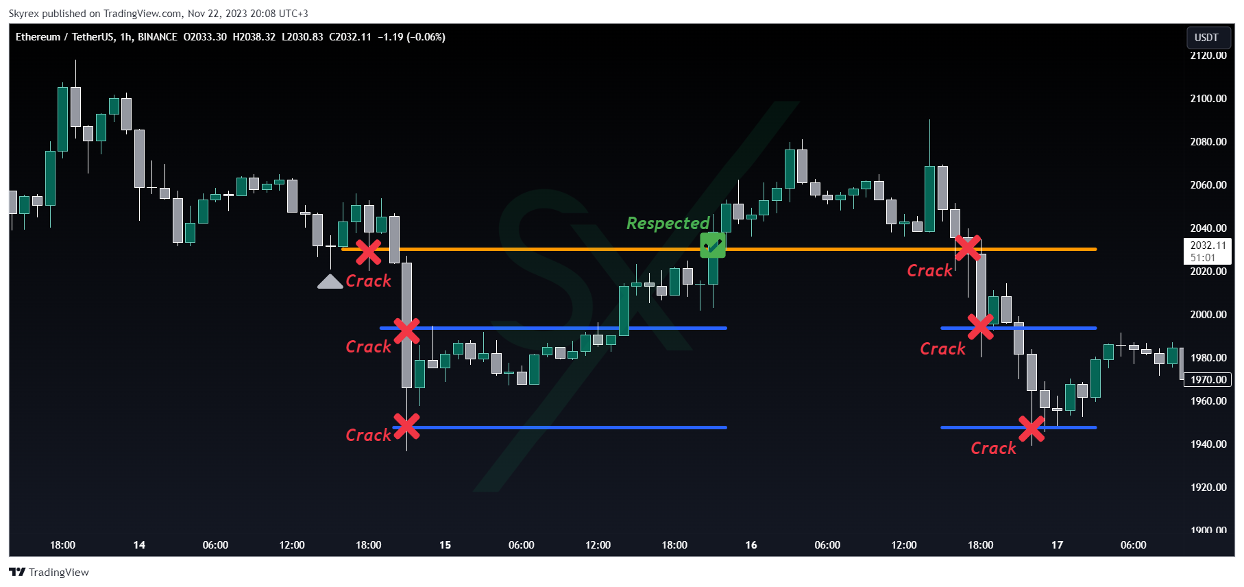 Skyrexio tarafından BINANCE:ETHUSDT Grafik Görseli