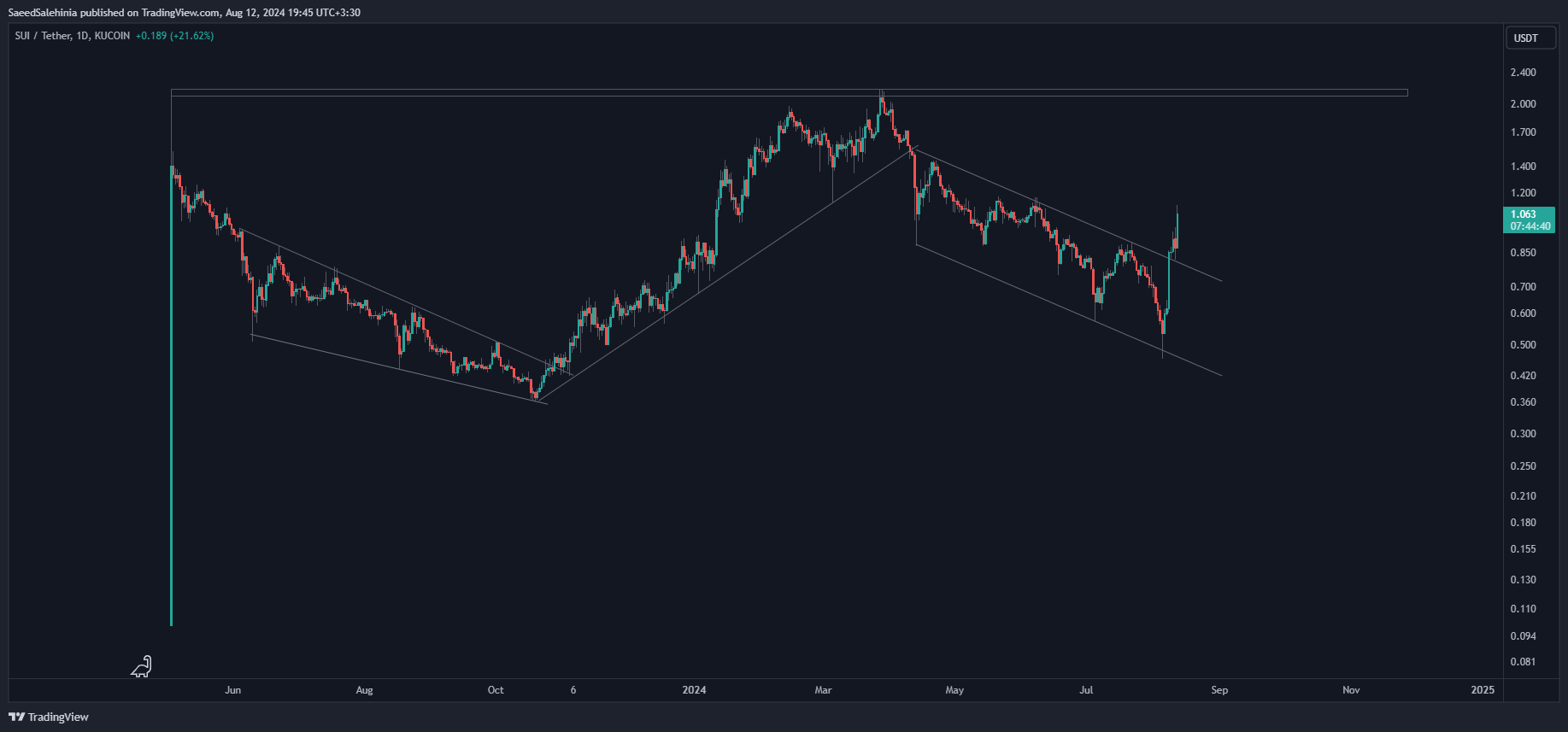 KUCOIN:SUIUSDT Chart Image by SaeedSalehinia