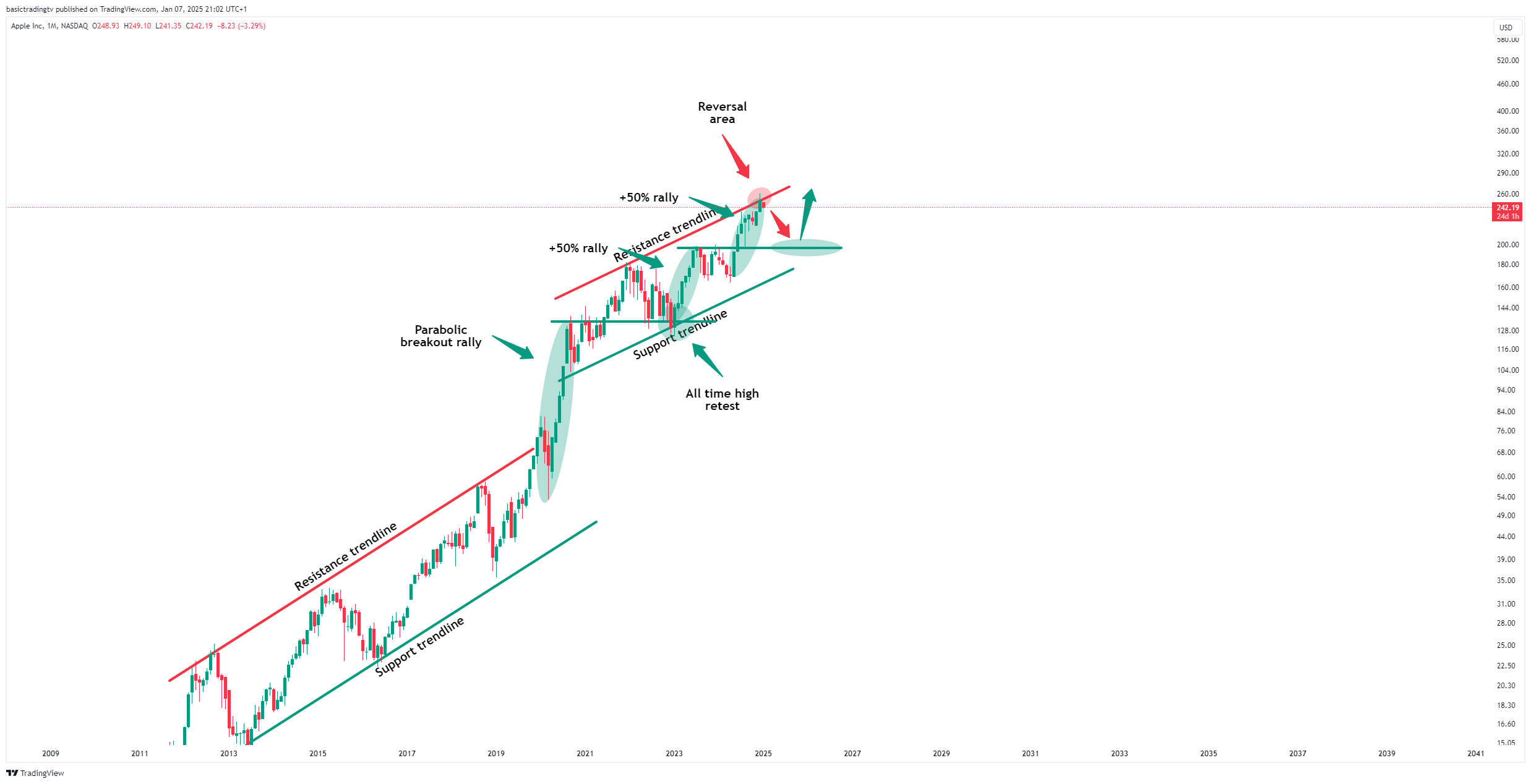 BATS:AAPL Chart Image by TheTraderPhil