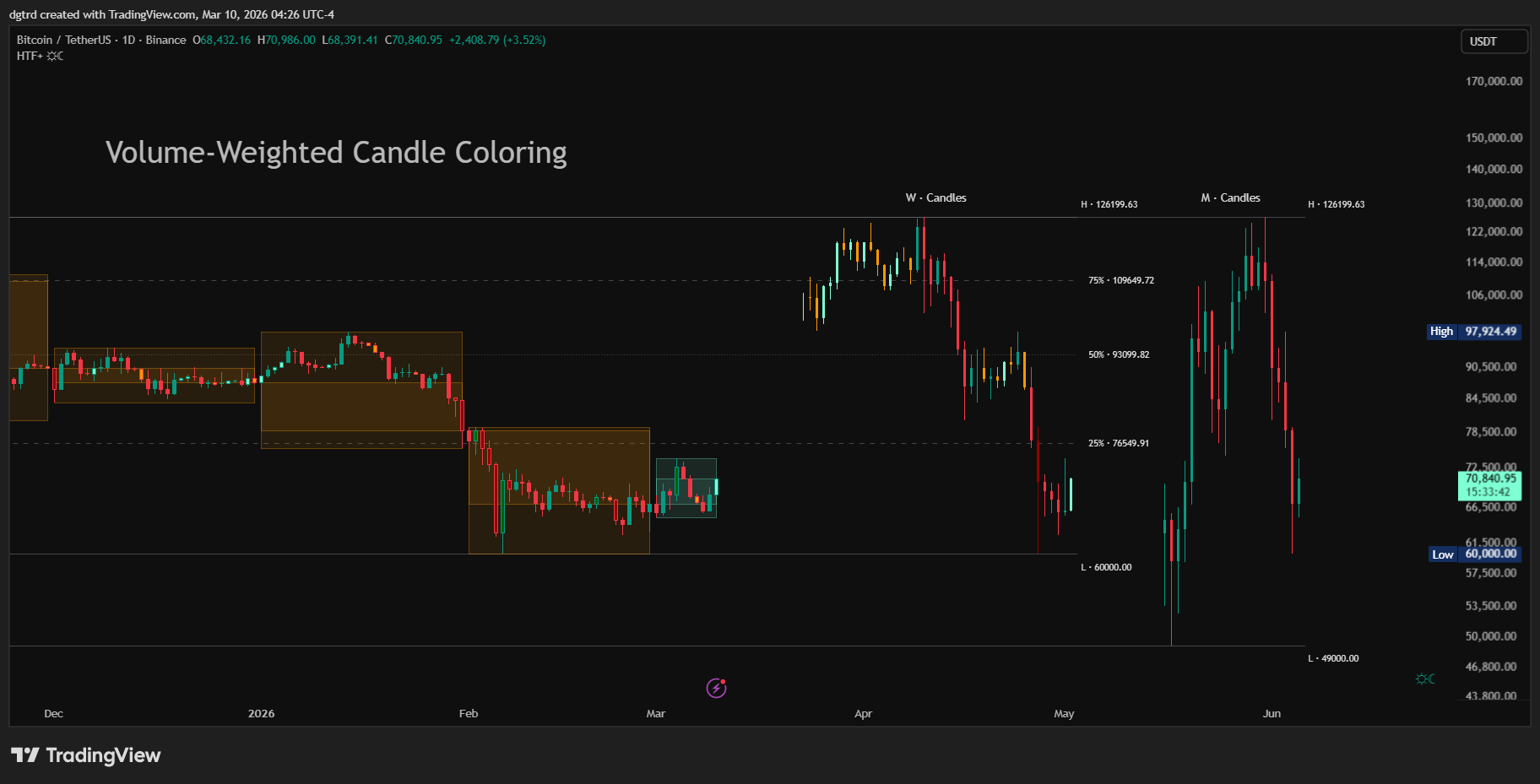 BINANCE:BTCUSDT Chart Image by dgtrd