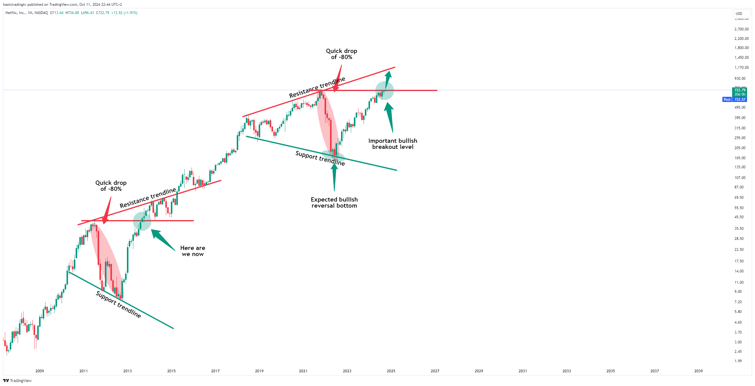 BATS:NFLX Chart Image by TheTraderPhil