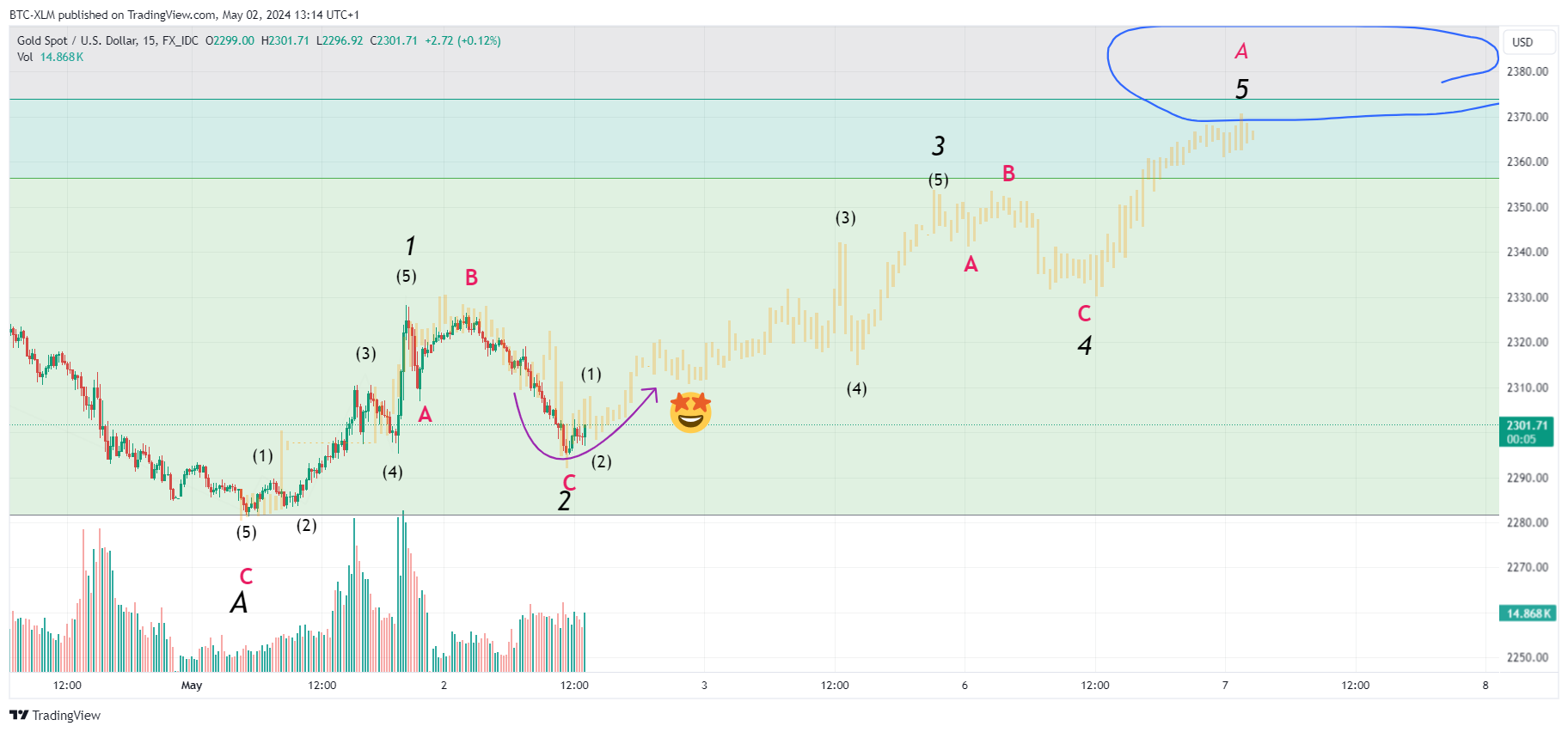 FX_IDC:XAUUSD Chart Image by BTC-XLM