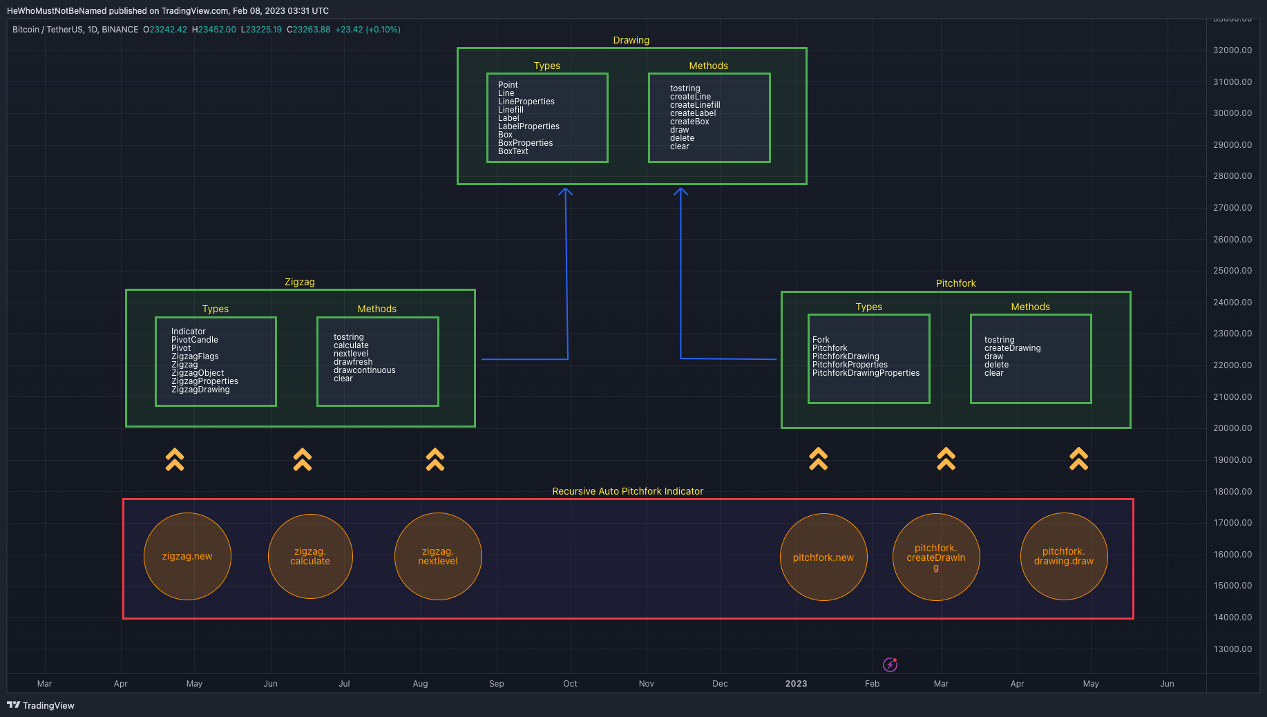 BINANCE:BTCUSDT Chart Image by Trendoscope