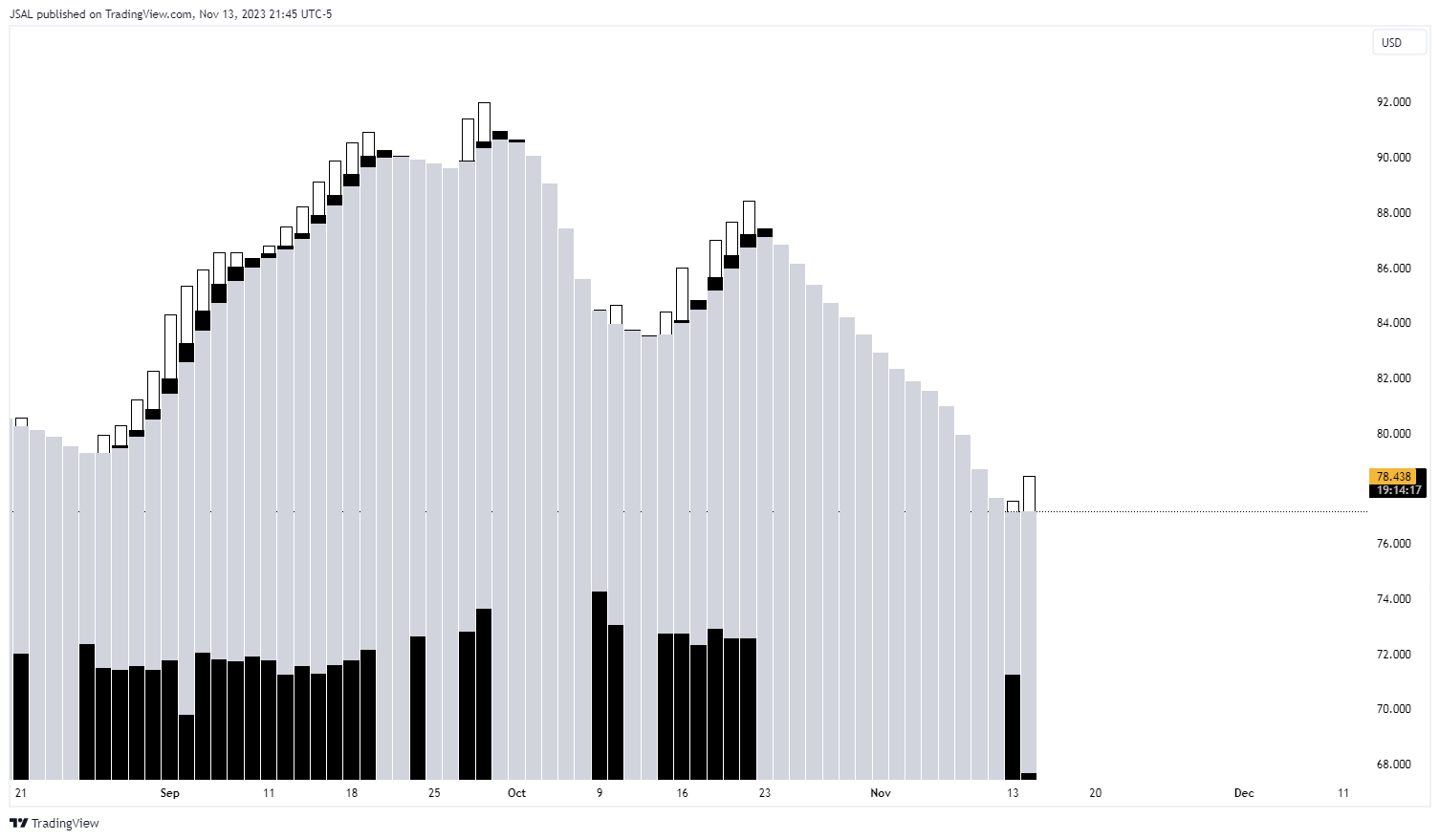 BLACKBULL:WTI Imagem do gráfico por JSAL