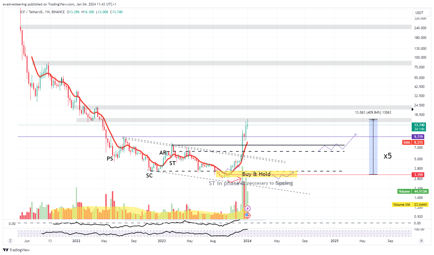 BINANCE:ICPUSDT 图表图片 由 evasivesteering 提供