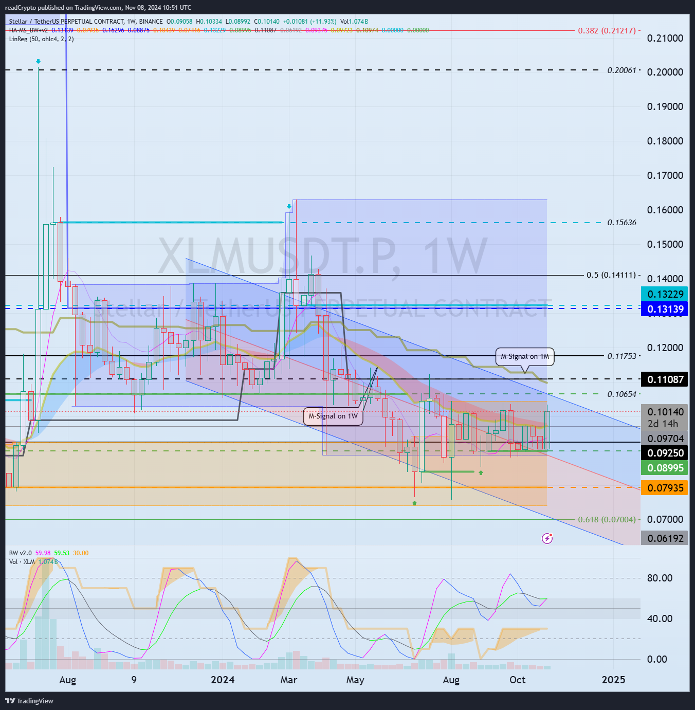 BINANCE:XLMUSDT.P Chart Image by readCrypto