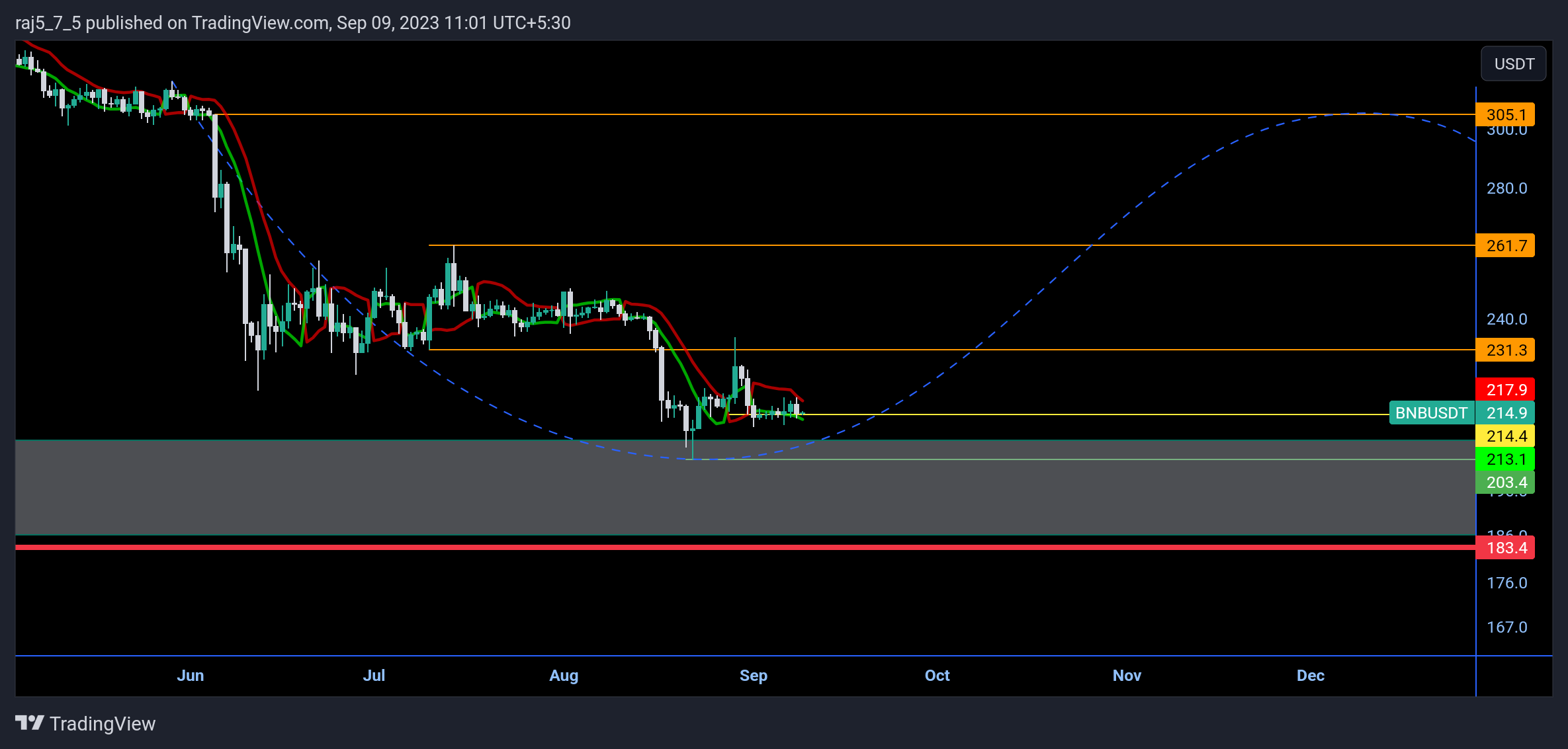 BINANCE:BNBUSDT Chart Image by vrvstick