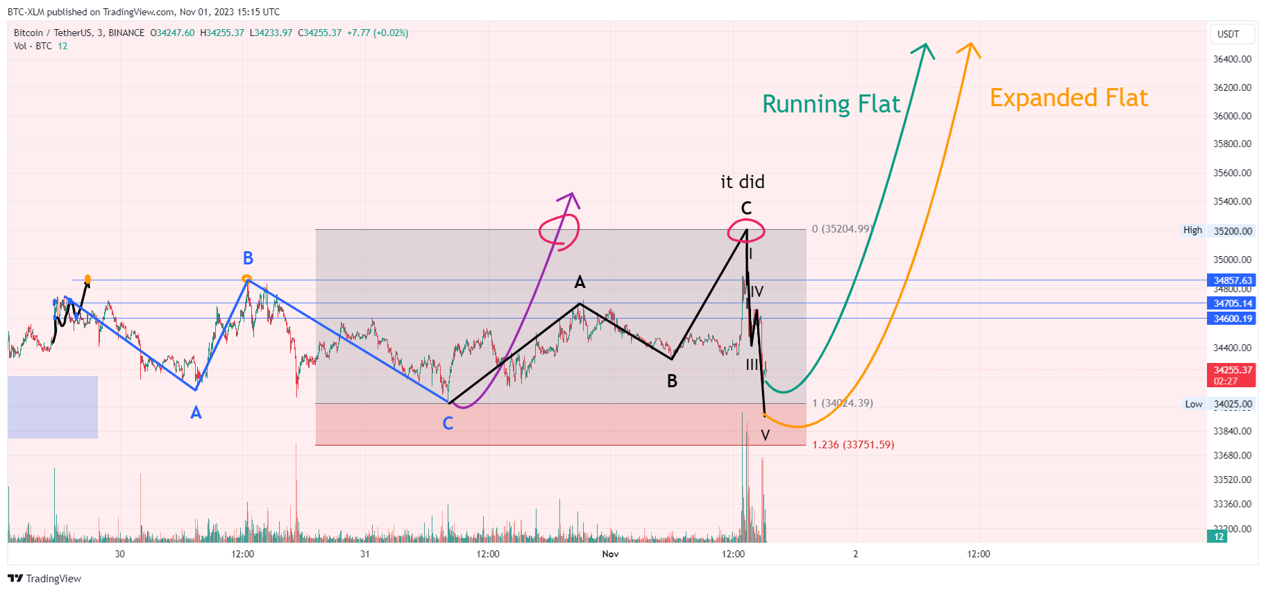BINANCE:BTCUSDT Chart Image by BTC-XLM