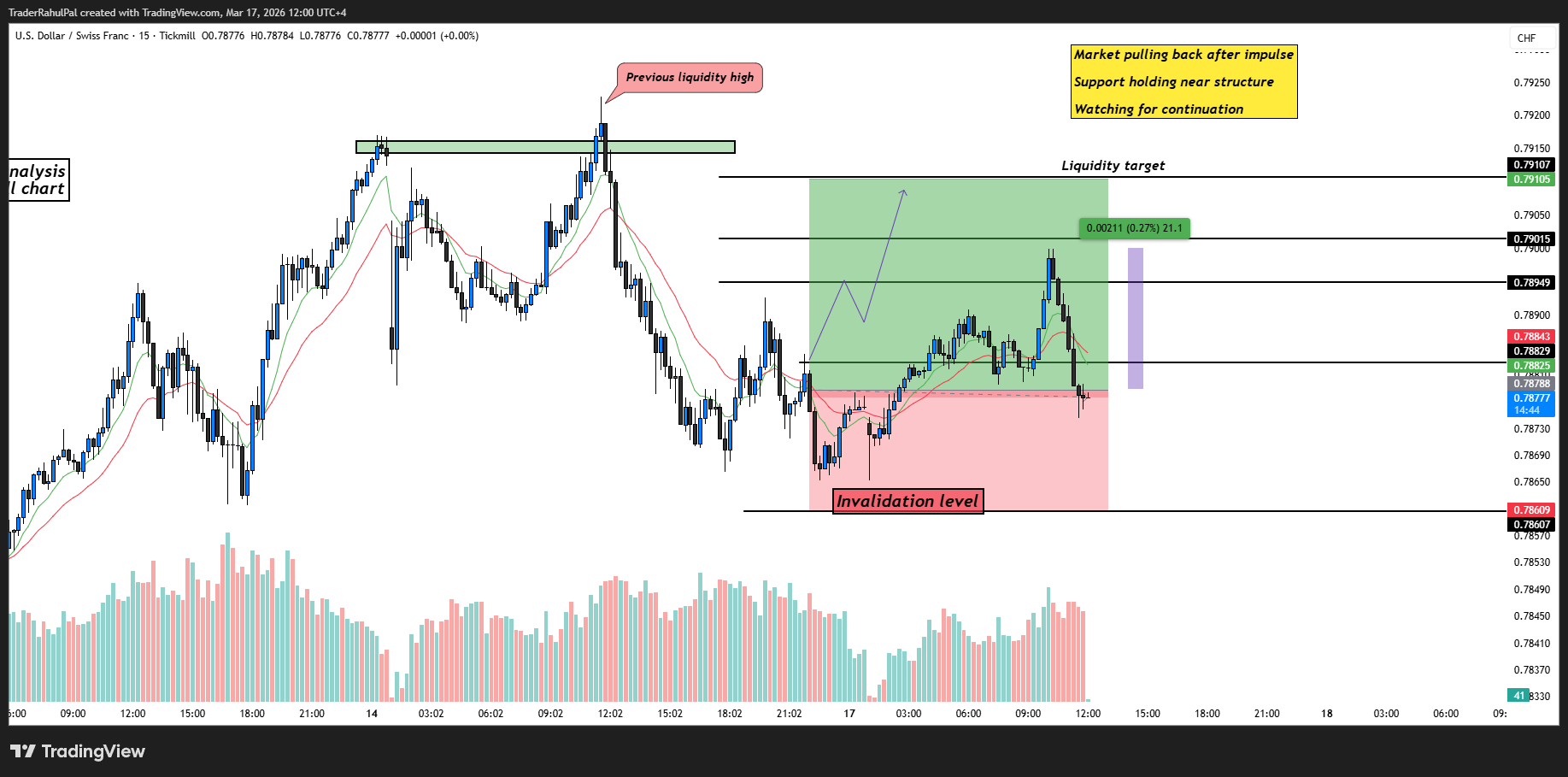 TICKMILL:USDCHF Chartbild von TraderRahulPal