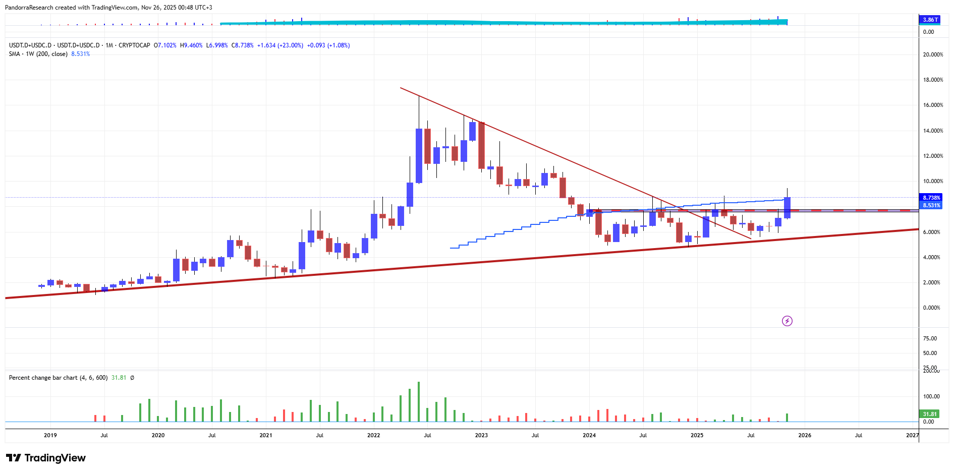 CRYPTOCAP:USDT.D+CRYPTOCAP:USDC.D Chart Image by PandorraResearch