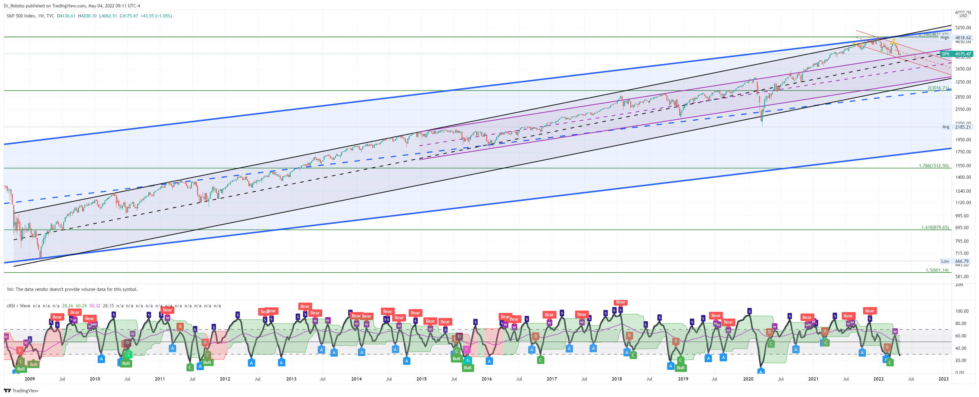 TVC:SPX Chart Image by Dr_Roboto