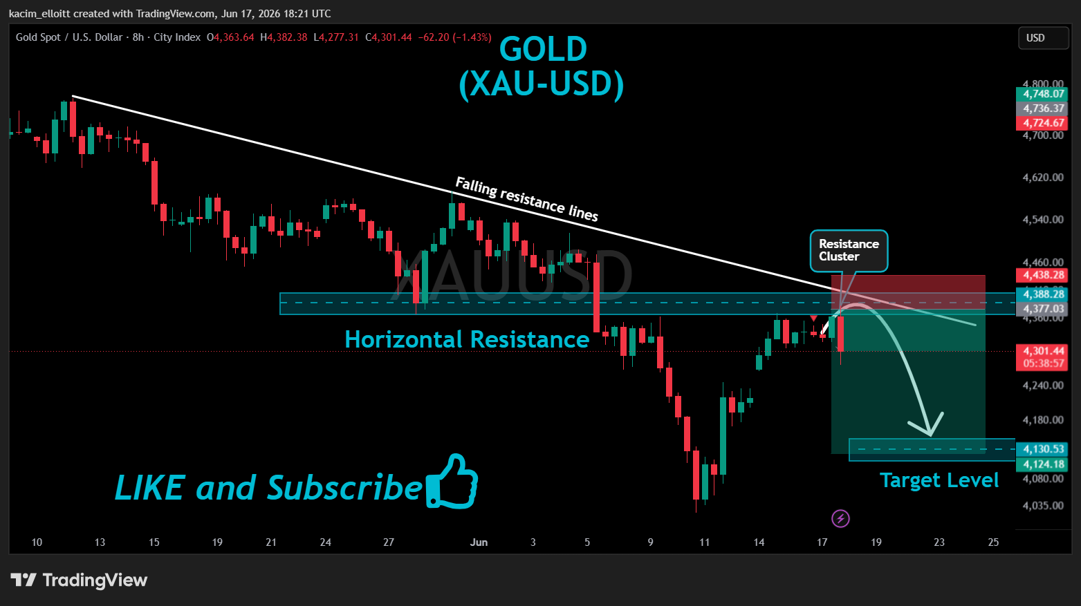CITYINDEX:XAUUSD Chart Image by kacim_elloitt