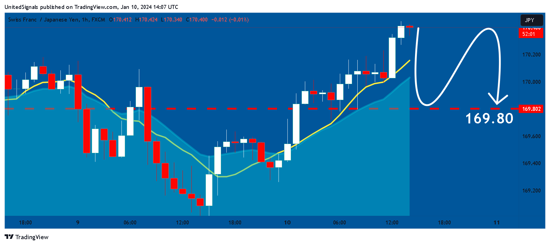 FX:CHFJPY Chart Image by UnitedSignals