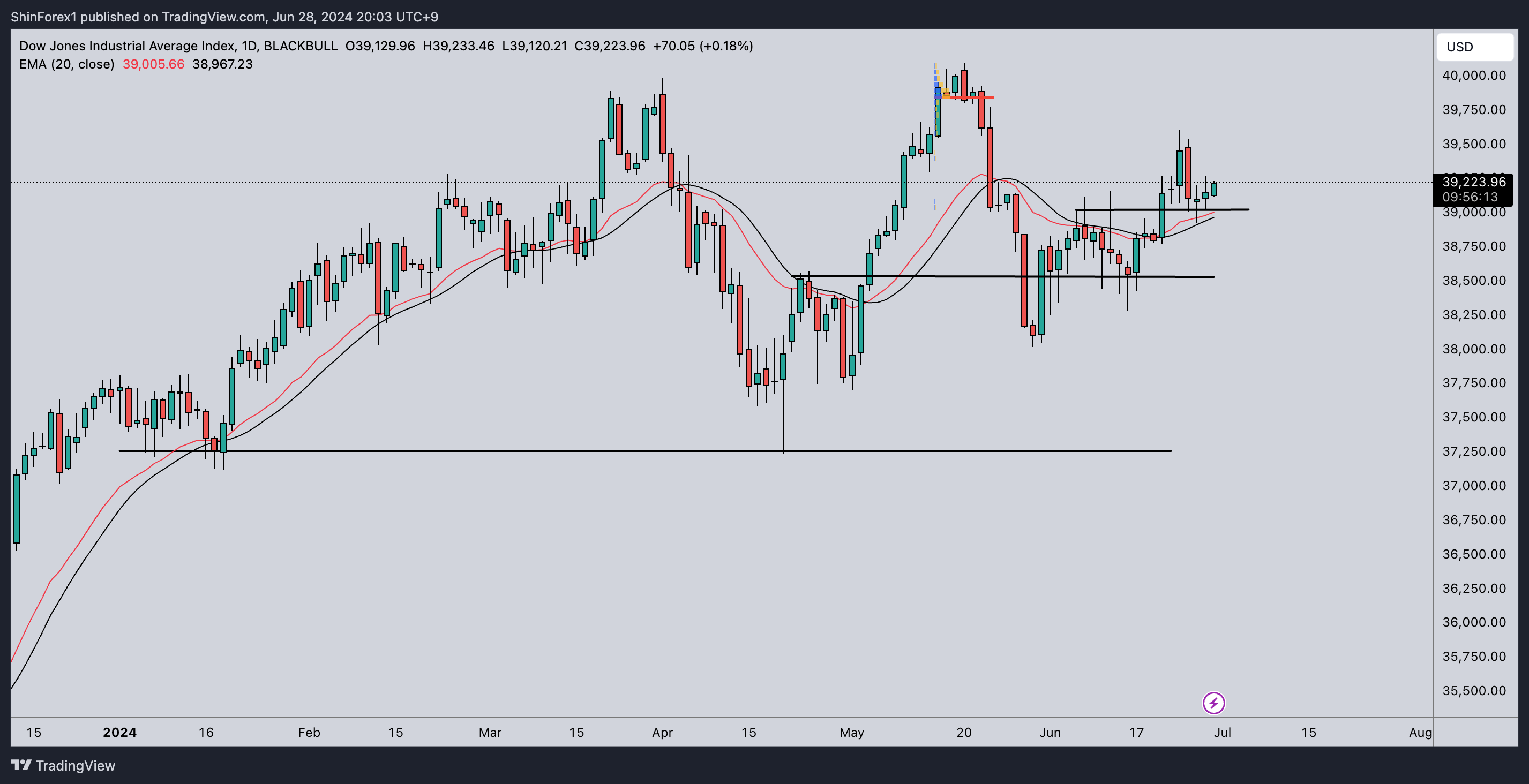 BLACKBULL:US30 Chart Image by ShinForex1