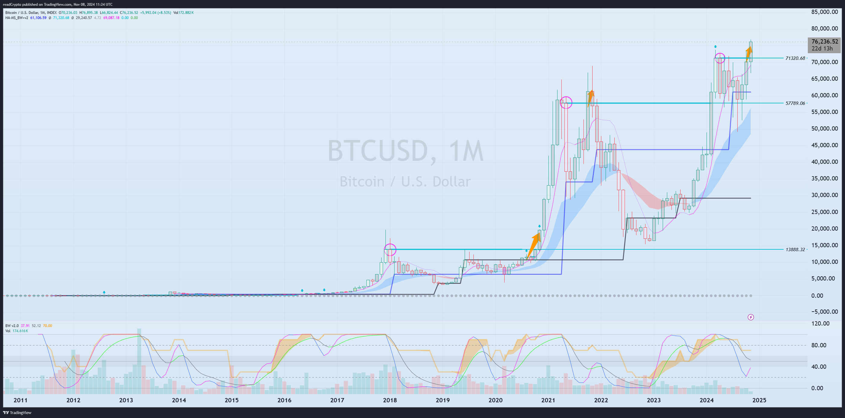 INDEX:BTCUSD Chart Image by readCrypto