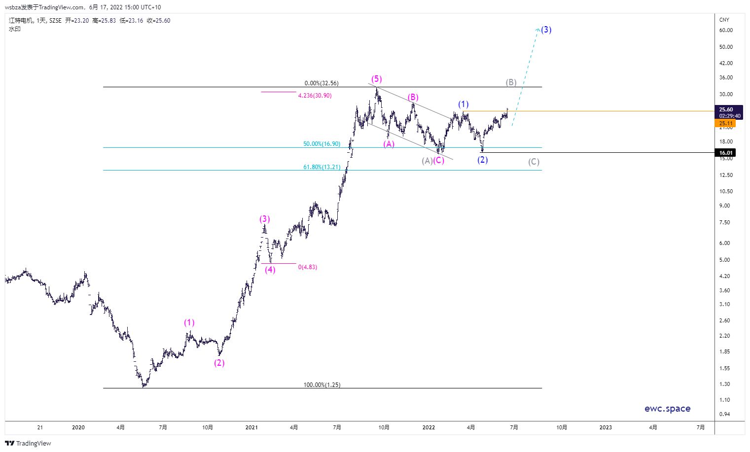 SZSE:002176 Chart Image by wsbza