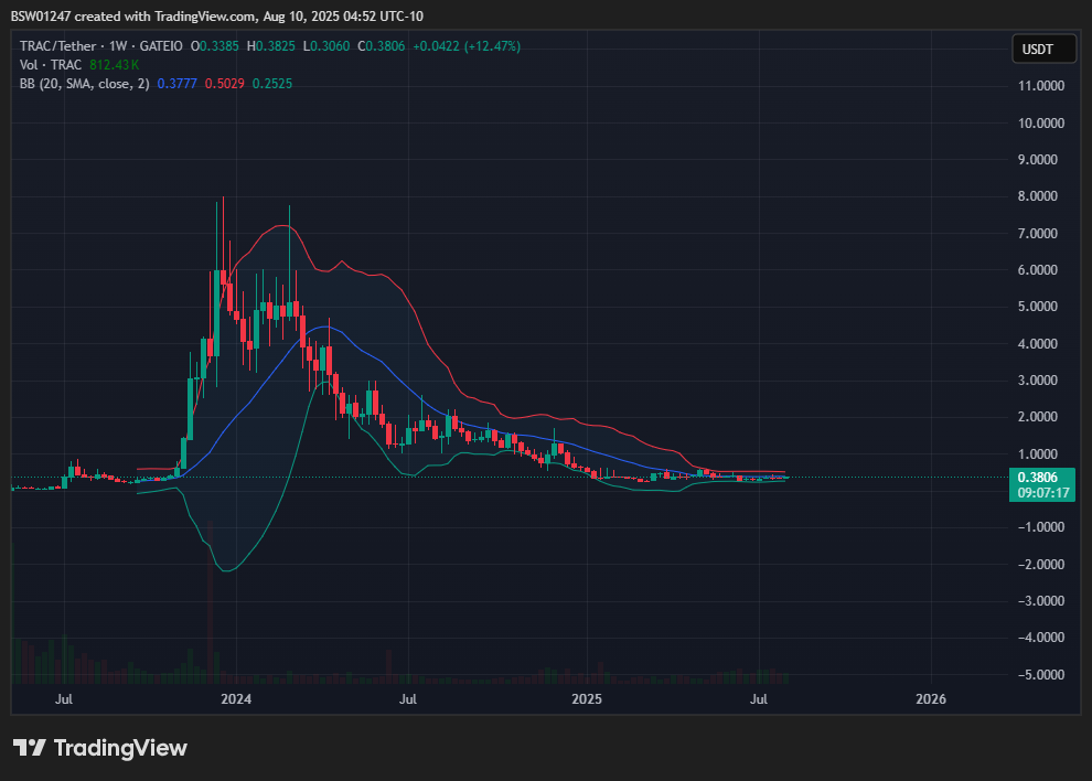 GATEIO:TRACUSDT Chart Image by BSW01247