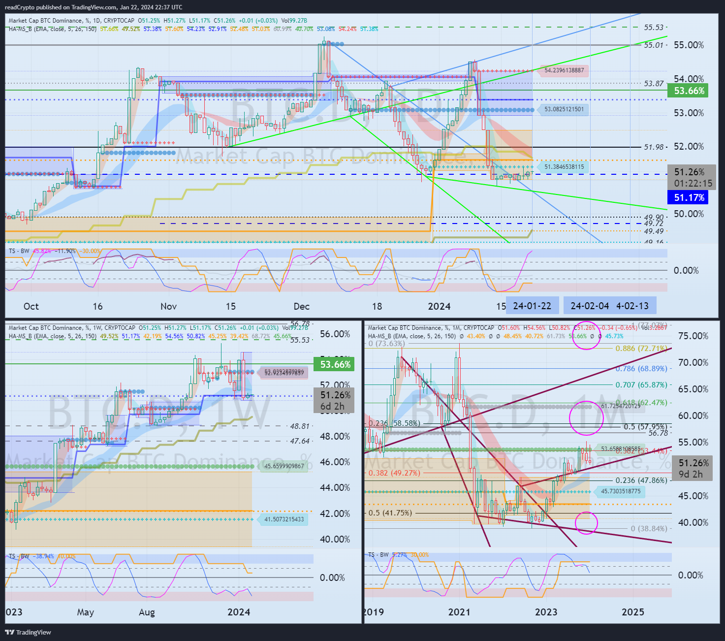 CRYPTOCAP:BTC.D Imagem do gráfico por readCrypto
