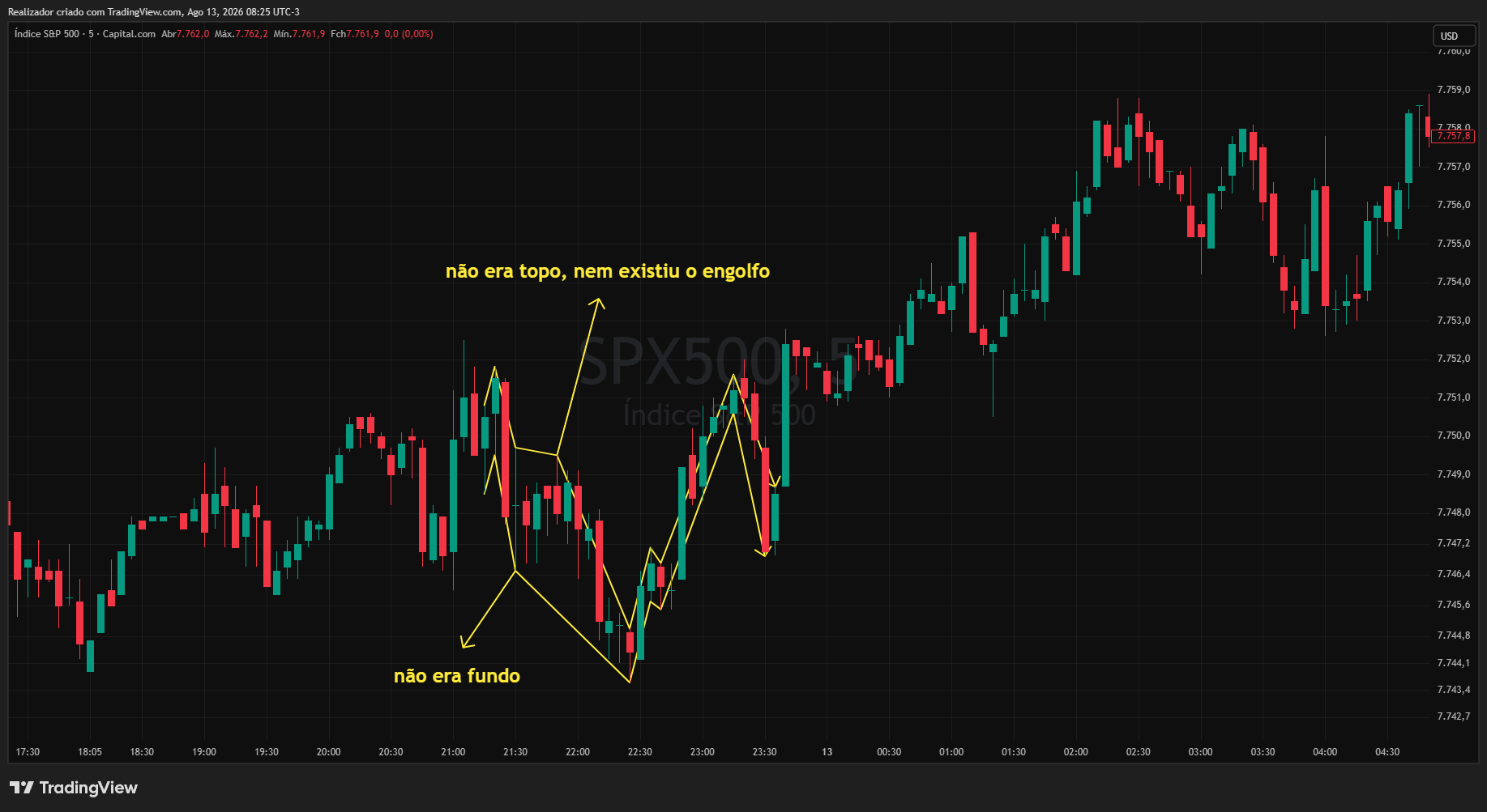 CAPITALCOM:SPX500 Chart Image by Realizador
