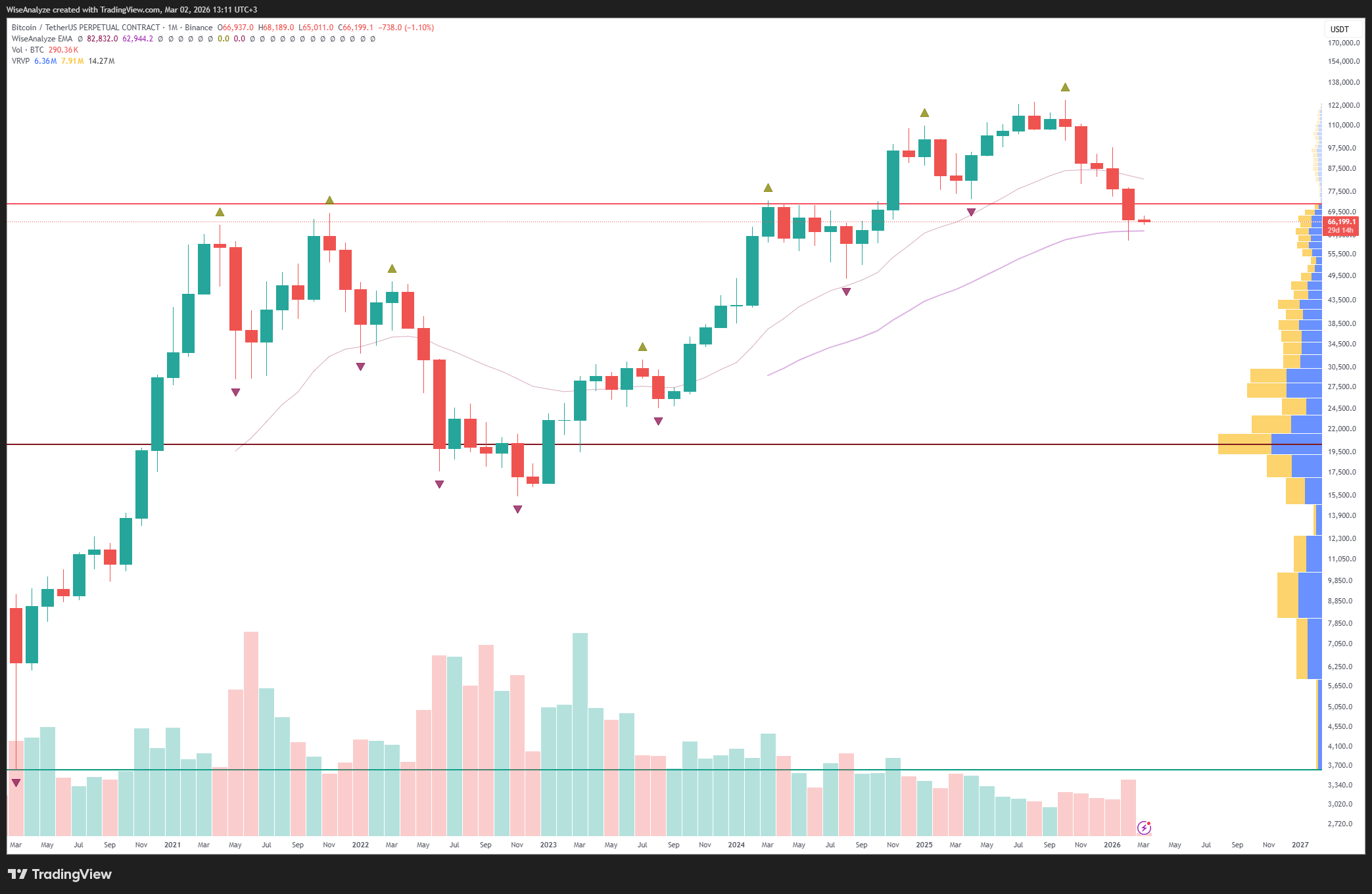 BINANCE:BTCUSDT.Pチャート画像 - WiseAnalyzeの投稿