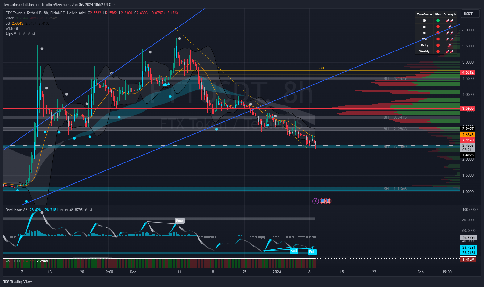 BINANCE:FTTUSDT صورة الرسم البياني by Terrapins