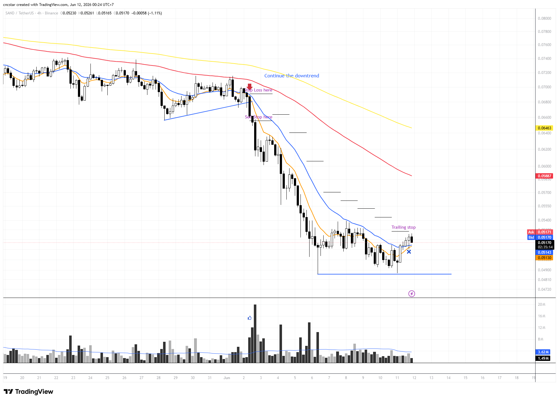 BINANCE:SANDUSDT Ảnh biểu đồ của cncstar