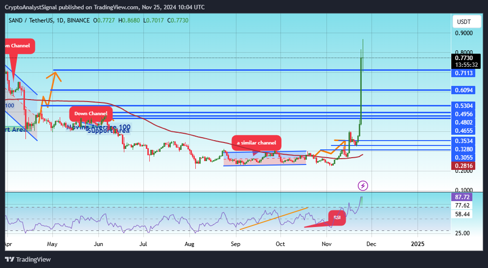 BINANCE:SANDUSDT 圖表圖片 由 CryptoAnalystSignal 提供