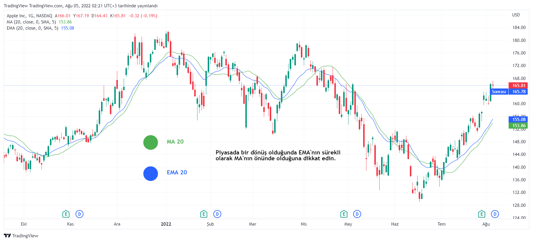 NASDAQ:AAPL Image du graphique par TradingView