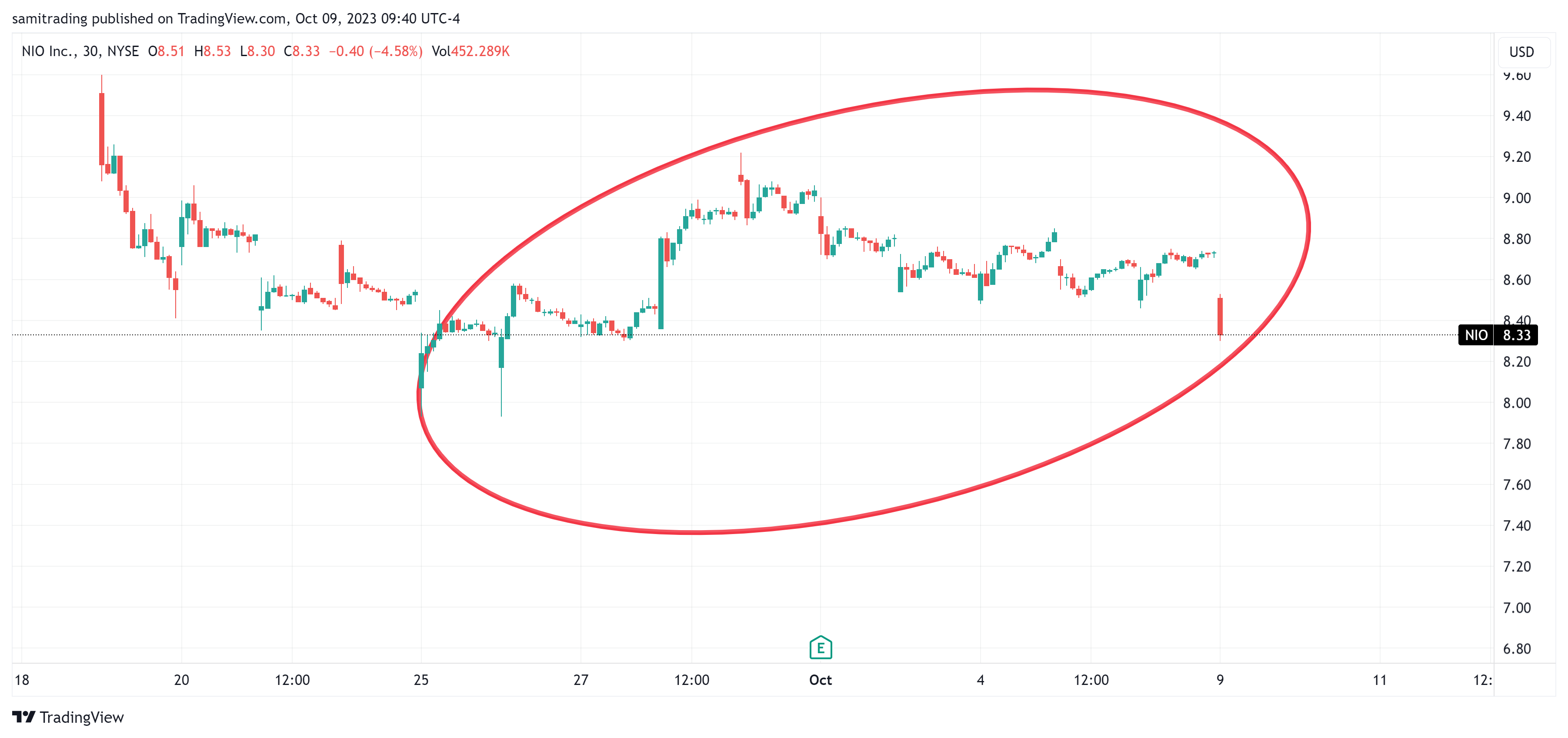 BATS:NIO Chart Image by samitrading