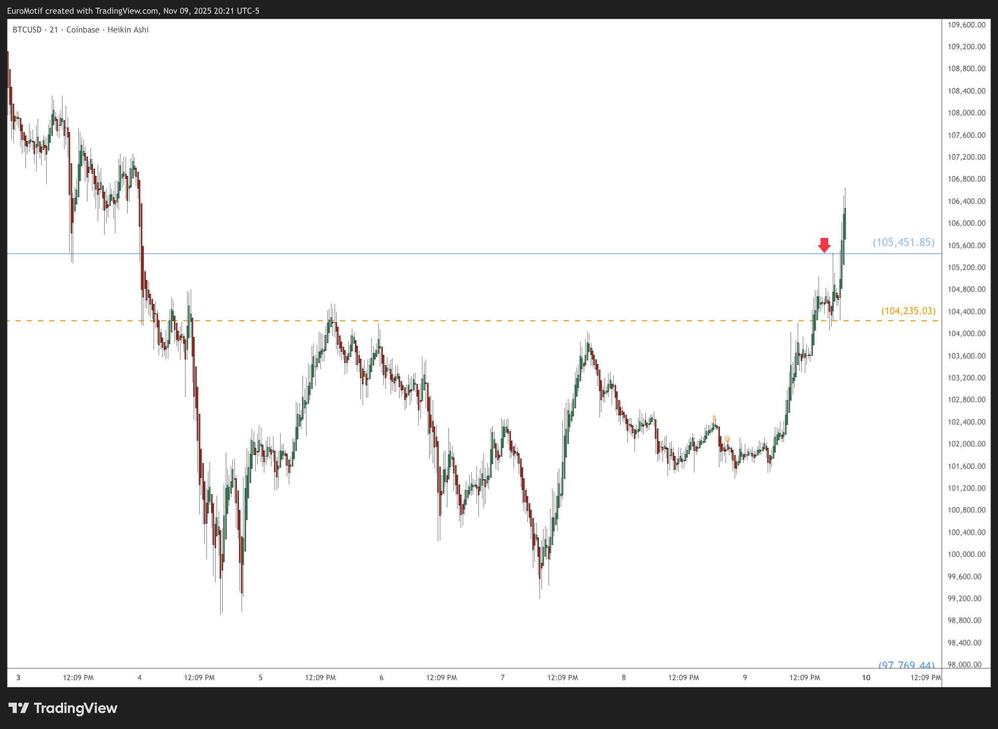 COINBASE:BTCUSD Chart Image by EuroMotif
