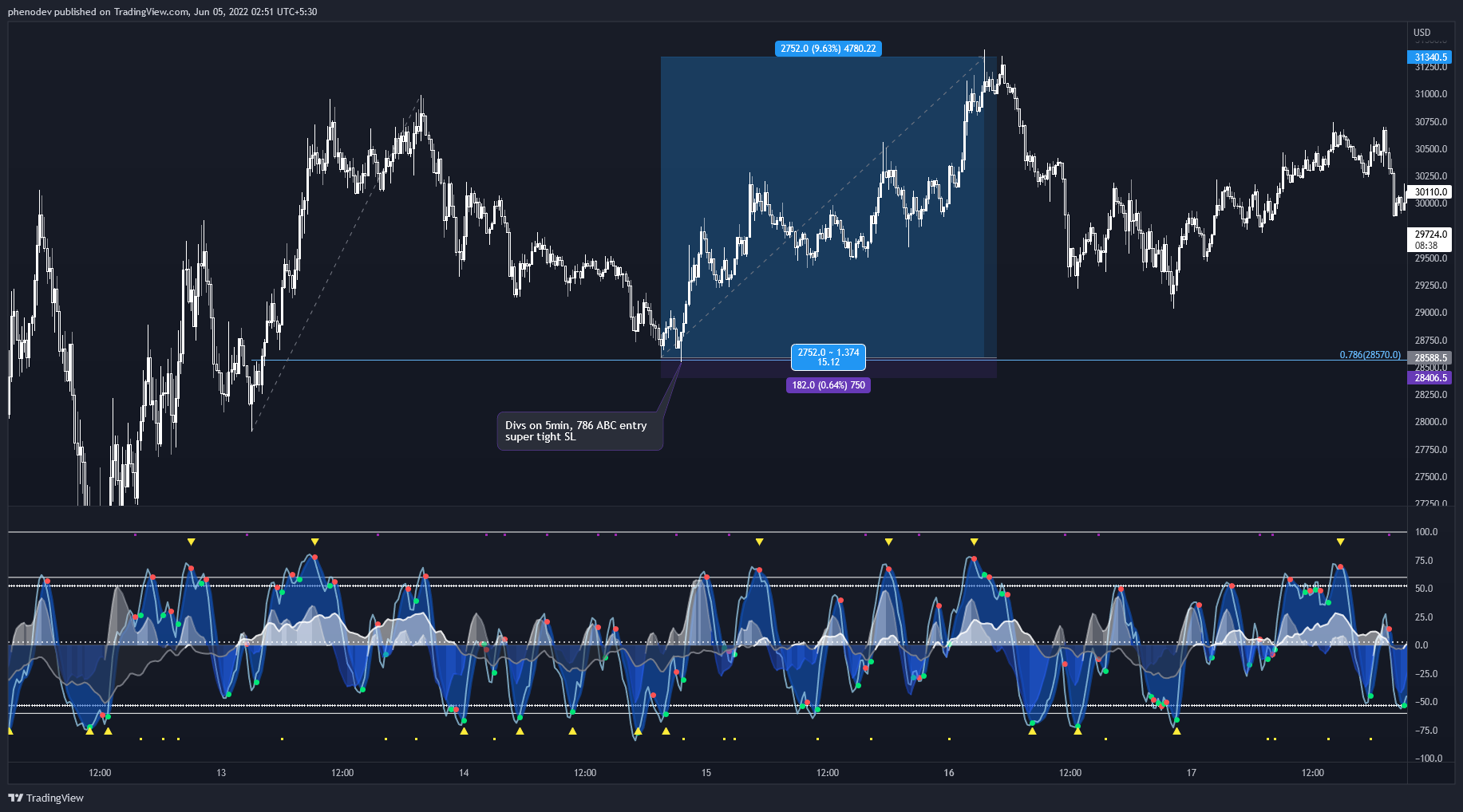 BYBIT:BTCUSD Chart Image by phenodev