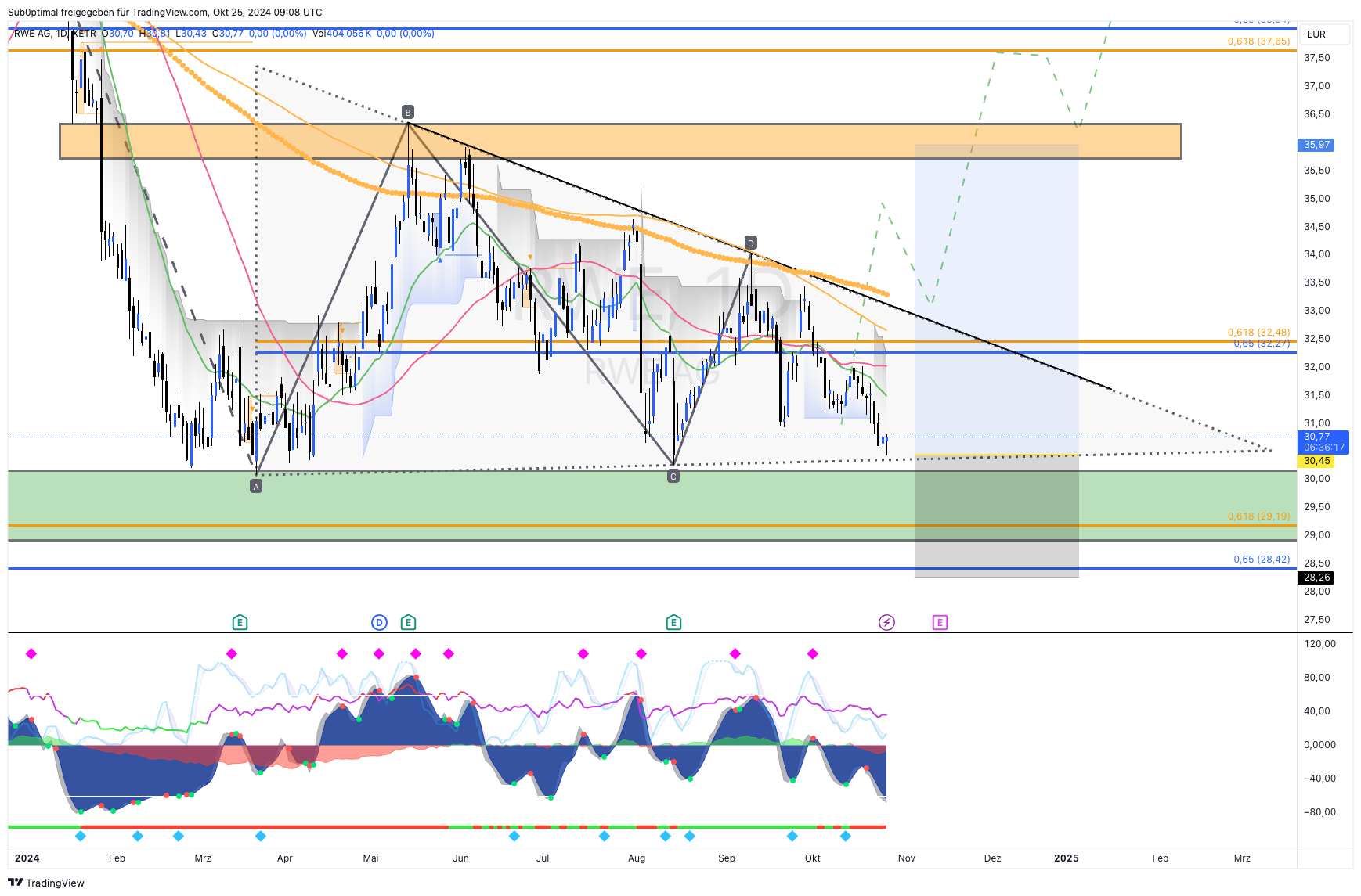 XETR_DLY:RWE Chart Image by Sub0ptimal