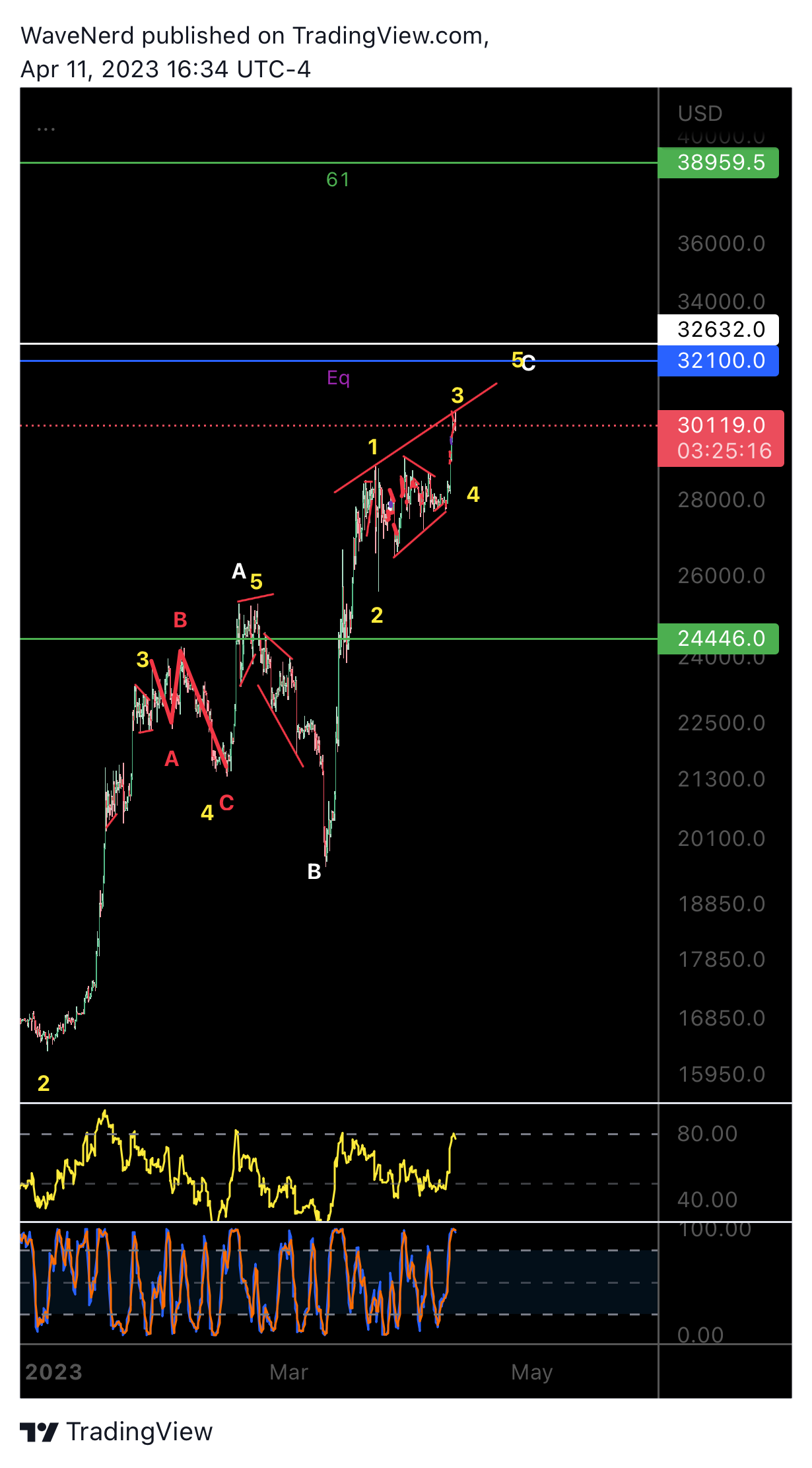 BITMEX:XBTUSD.P Imagen del gráfico de WaveNerd