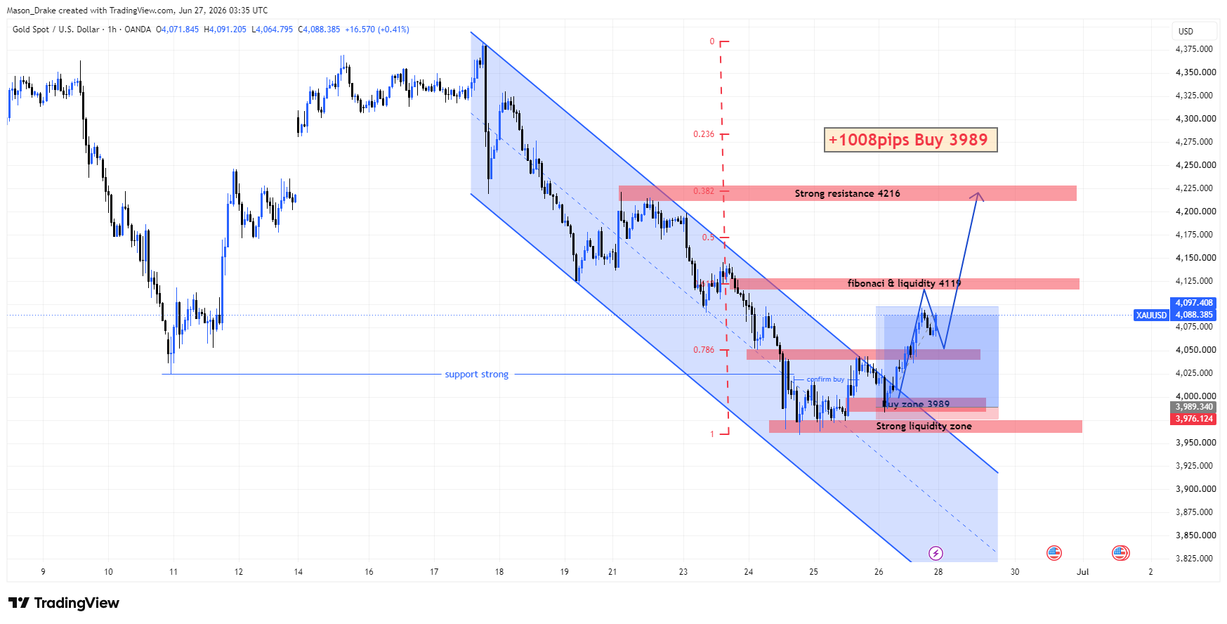 OANDA:XAUUSD Chart Image by Mason_Drake