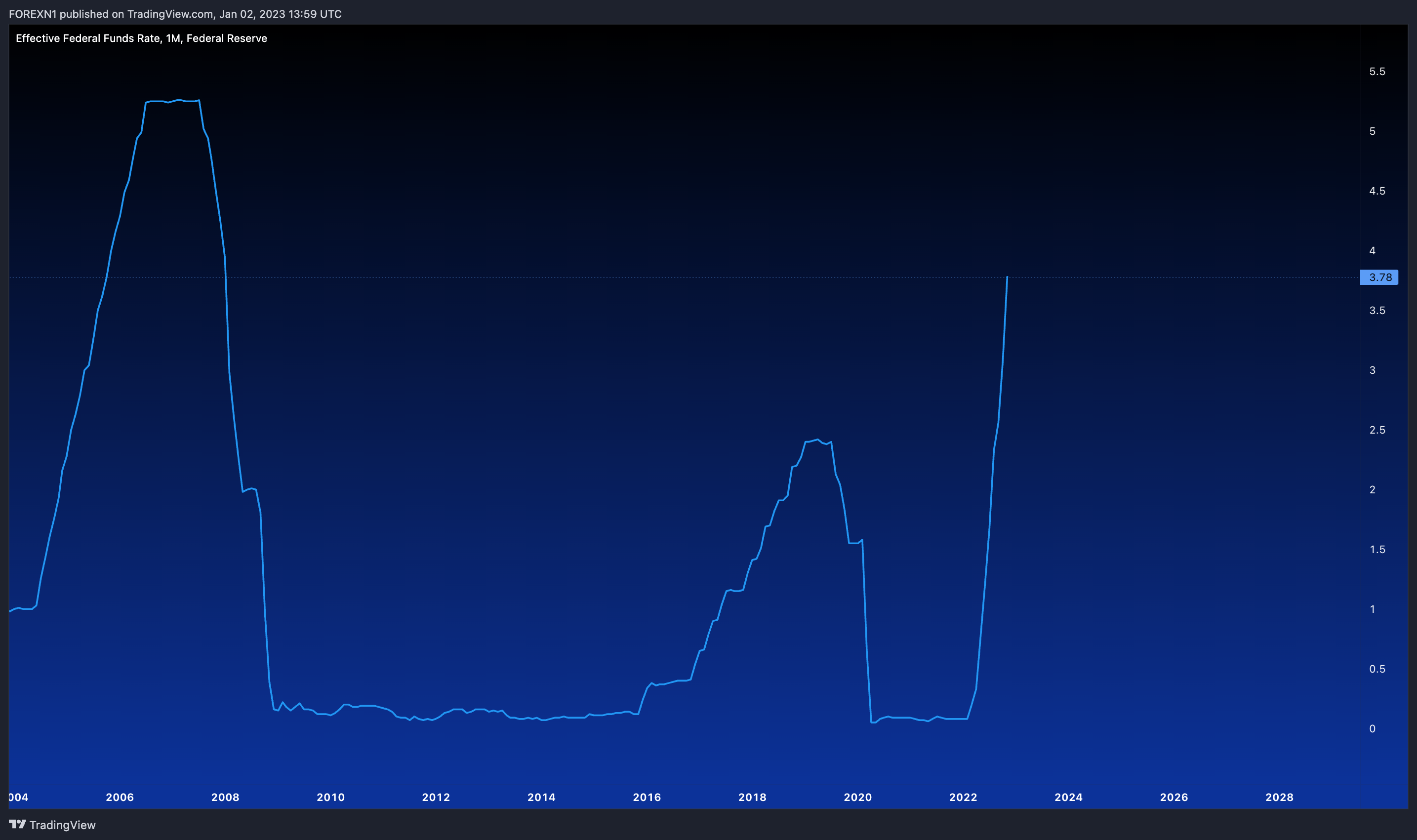 FRED:FEDFUNDS Chart Image by FOREXN1