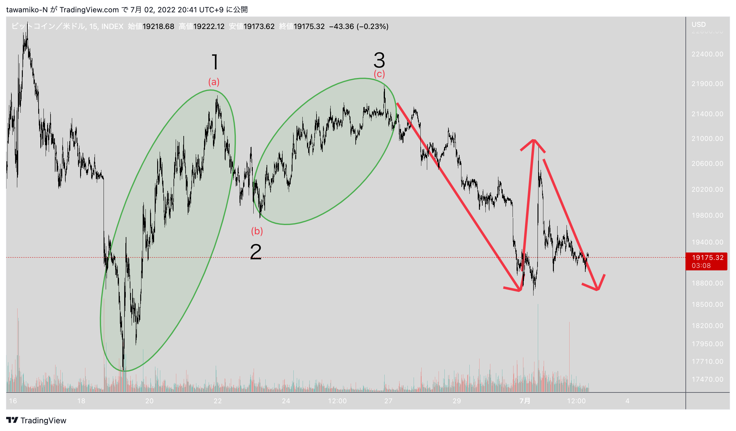 INDEX:BTCUSD Chart Image by tawamiko-N